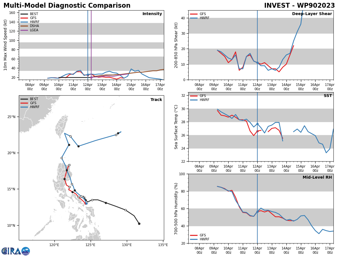 GLOBAL MODELS ARE IN  AGREEMENT THAT 90W WILL CONTINUE WESTWARD AND DISSIPATE OVER THE  PHILIPPINES.