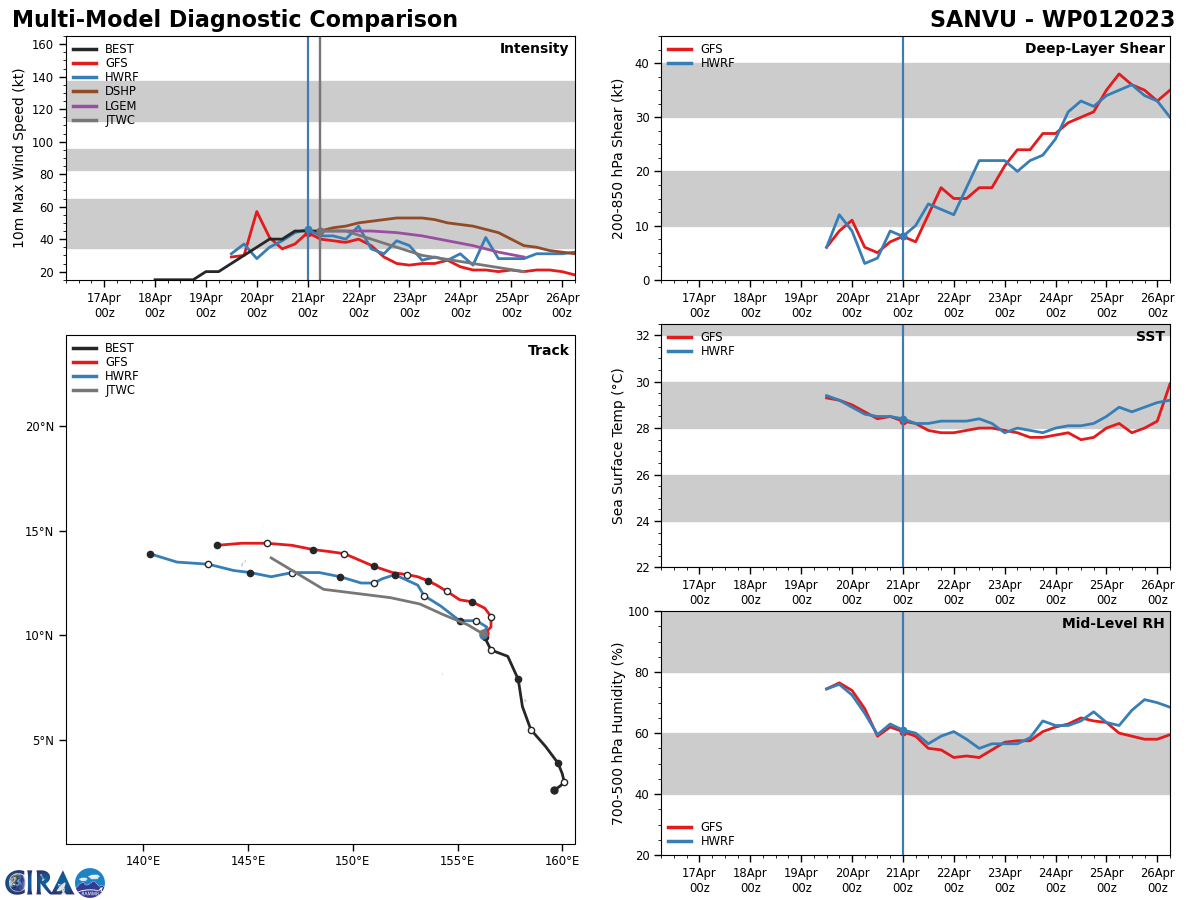 MODEL DISCUSSION: NUMERICAL MODELS ARE IN GOOD AGREEMENT WITH ALL MEMBERS INDICATING A GRADUAL WESTWARD TURN AS THE STR TAKES STEERING CONTROL. WHILE BETTER THAN YESTERDAY, THERE IS STILL A MILD AMOUNT OF CROSS TRACK SPREADING WITH NVGM, HWRF AND AFUM POLEWARD OF THE CONSENSUS WHILE COAMPS-TC, ECMWF AND JGSM AND THEIR RESPECTIVE ENSEMBLES ARE EQUATORWARD. FOR THIS REASON THE JTWC FORECAST TRACK IS PLACED CLOSE TO THE MULTI-MODEL CONSENSUS WITH MEDIUM CONFIDENCE. WITH THE EXCEPTION OF DECAY-SHIPS, RELIABLE MODEL INTENSITY GUIDANCE IS IN GOOD AGREEMENT THAT 01W WILL GENERALLY STAGNATE OVER THE NEXT 12 HOURS AFTER WHICH ALL MEMBERS WEAKEN THE SYSTEM THROUGH THE FORECAST PERIOD. FOR THIS REASON THE JTWC INTENSITY FORECAST IS PLACED INITIALLY WITH MEDIUM CONFIDENCE AND EVENTUALLY WITH HIGH CONFIDENCE.