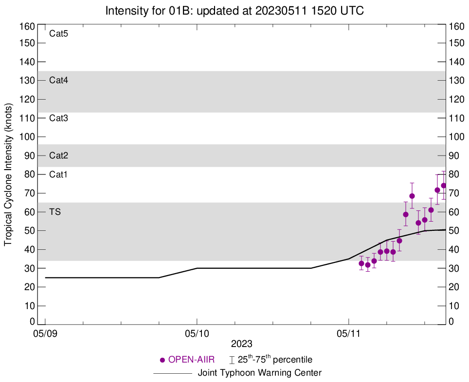 TC 01B(MOCHA) is rapidly intensifying with forecast landfall SE of CHITTAGONG shortly before 72hours//1115utc