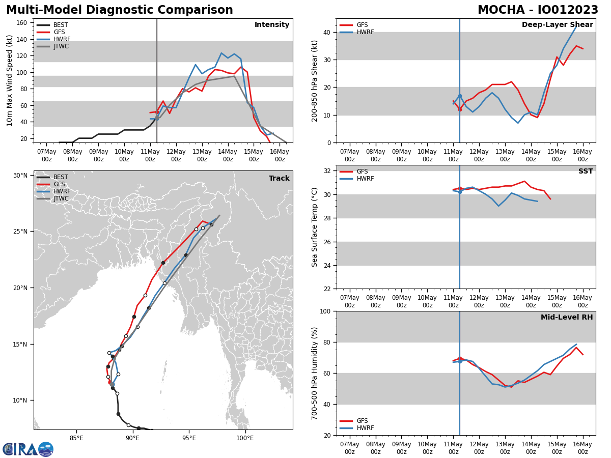 MODEL DISCUSSION: NUMERICAL MODELS ARE IN TIGHT AGREEMENT WITH A GRADUAL AND EVEN SPREAD TO 122 BY TAU 72, LENDING HIGH CONFIDENCE TO THE JTWC FORECAST UP TO THAT POINT. AFTERWARD, THE MODEL ENVELOPE SPREADS OUT MORE UNEVENLY; THIS PLUS THE UNCERTAINTIES OF A LAND PASSAGE LEND LOW CONFIDENCE TO THE EXTENDED PORTION OF THE JTWC TRACK FORECAST. THE INTENSITY FORECAST CONFIDENCE IS MEDIUM UP  TO TAU 72, THEN LOW CONFIDENCE AFTERWARD.