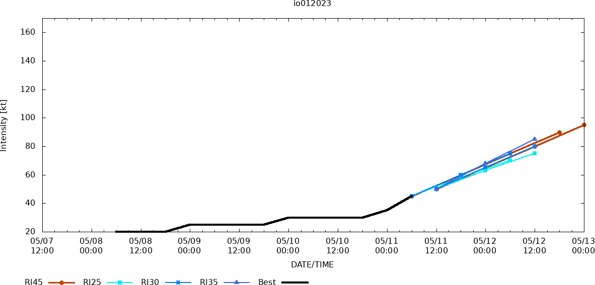 TC 01B(MOCHA) is rapidly intensifying with forecast landfall SE of CHITTAGONG shortly before 72hours//1115utc