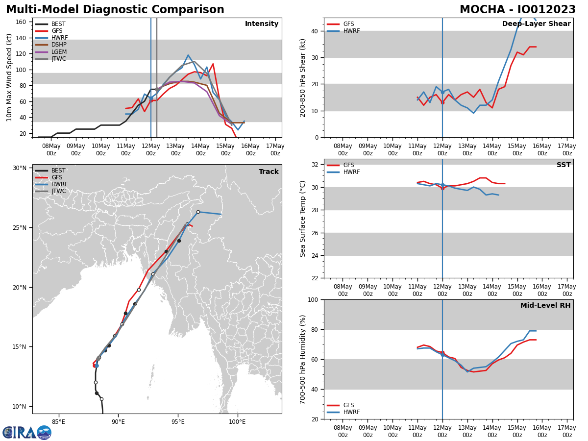 MODEL DISCUSSION: NUMERICAL MODELS ARE IN TIGHT AGREEMENT WITH A GRADUAL AND EVEN SPREAD TO 80 BY TAU 72, LENDING HIGH CONFIDENCE TO THE JTWC FORECAST. THERE IS MEDIUM CONFIDENCE IN THE JTWC INTENSITY FORECAST DUE TO THE VARIABILITY ASSOCIATED WITH RI AND LAND INTERACTION.