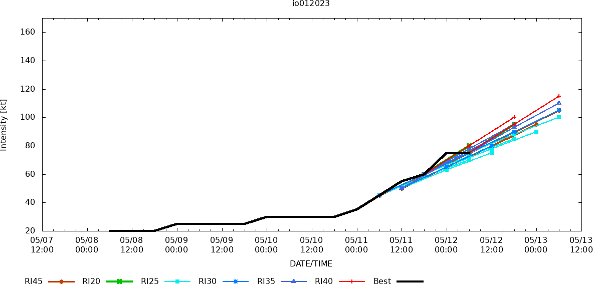 TC 01B(MOCHA) rapidly intensifying to CAT 3 US within 24h forecast landfall near Sittwe shortly after 48h// 1209utc 