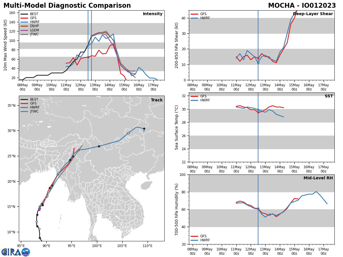 MODEL DISCUSSION: THE DETERMINISTIC AND ENSEMBLE MODELS ALL AGREE THAT TC 01B WILL CONTINUE TO INTENSIFY AS IT TRANSITS NORTHEASTWARD THROUGH TAU 24, THEN WEAKEN ON OR BEFORE TAU 36 AS IT CONTINUES THE SAME TRAJECTORY. THE JTWC FORECAST TRACK CONSENSUS MEMBERS ARE IN TIGHT AGREEMENT WITH A 21 NM SPREAD AT TAU 12 THAT GRADUALLY INCREASES TO 94 NM JUST BEFORE LANDFALL. THE GFS, ECMWF AND NAVGEM TRACKS ARE ON THE POLEWARD SIDE OF THE CONSENSUS ENVELOPE, WHEREAS THE UK AND AFUM SOLUTIONS ARE ON THE EQUATORWARD SIDE. DUE TO THIS, THE JTWC TRACK IS PLACED SLIGHTLY LEFT OF CONSENSUS WITH HIGH  CONFIDENCE THROUGHOUT THE FORECAST PERIOD. THE JTWC INTENSITY CONSENSUS IS ALSO IN GOOD AGREEMENT WITH ALL SOLUTIONS INDICATING A DECREASE IN INTENSITY PRIOR TO LANDFALL. THE GFS INTENSITY GUIDANCE IS THE OUTLIER SHOWING LOWER VALUES THROUGHOUT THE FORECAST PERIOD. THE JTWC INTENSITY FORECAST IS SET WITH MEDIUM CONFIDENCE DUE TO THE SPREAD IN THE CONSENSUS MEMBERS AND THE RAPID INTENSIFICATION SCENARIO.