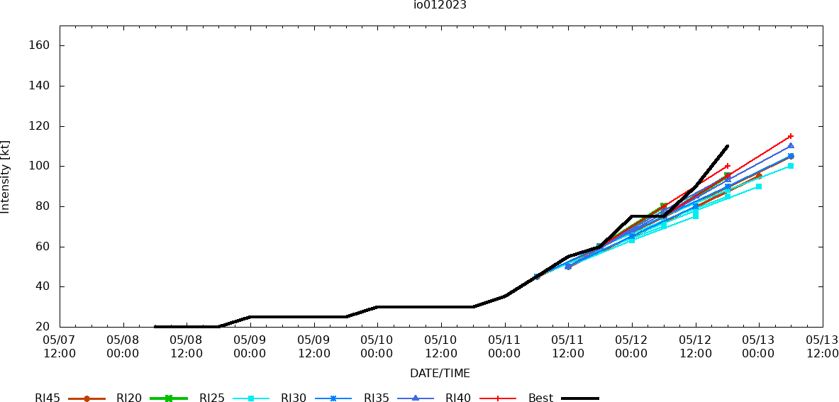 TC 01B(MOCHA) strong CAT 3 US to make landfall by 42h between COX'S BAZAR and SITTWE// Invest 92S// 1221utc