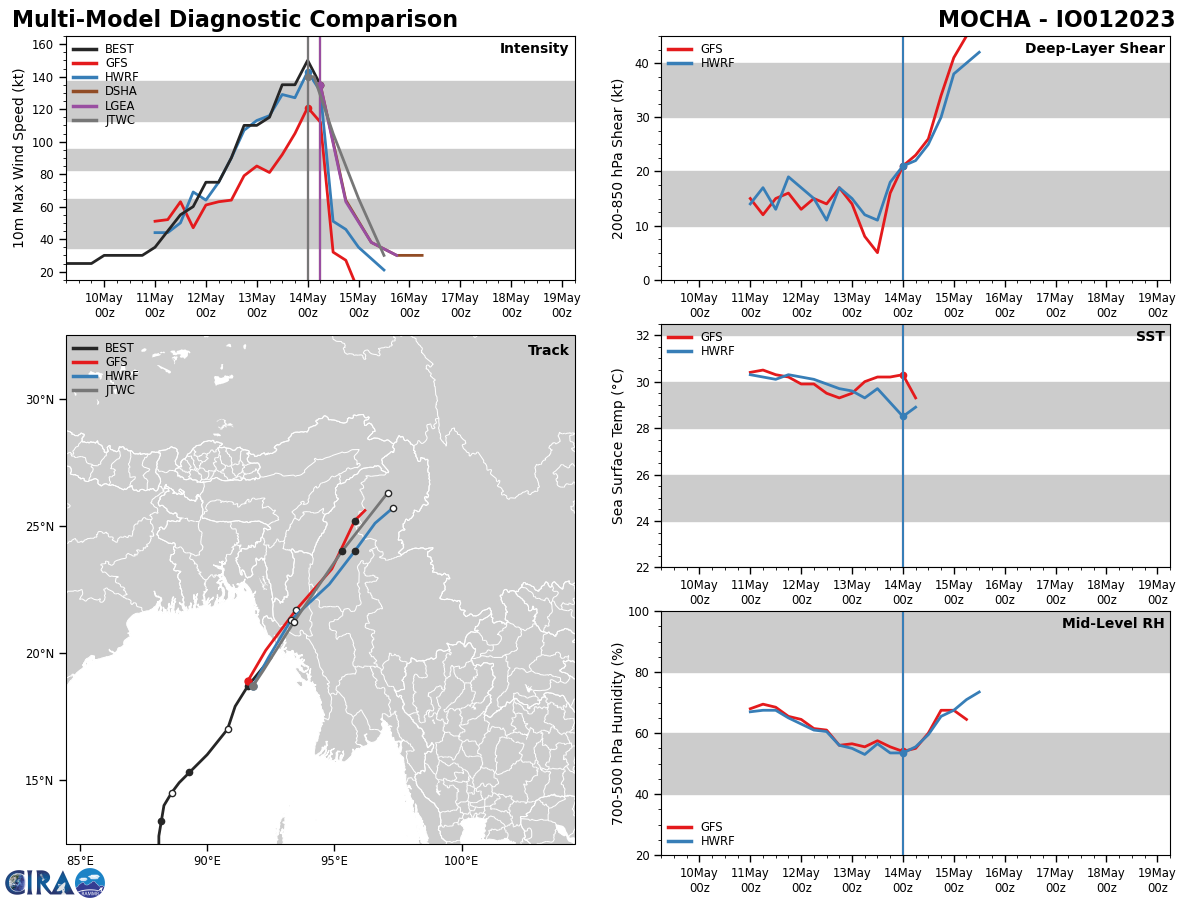 MODEL DISCUSSION: TRACK GUIDANCE IS IN STRONG AGREEMENT THROUGH THE FORECAST PERIOD, THOUGH THE EUROPEAN MODELS DISSIPATE THE VORTEX MORE QUICKLY, AND TURN THE REMNANTS TO THE SOUTH, INTO EASTERN MYANMAR. HOWEVER, THE JTWC FORECAST TRACK REMAINS CONSISTENT WITH THE PREVIOUS FORECASTS AND TRACKS THE SYSTEM INTO NORTHERN MYANMAR WITH HIGH CONFIDENCE. INTENSITY FORECAST IS ALSO IN GOOD AGREEMENT, WITH ALL MODELS INDICATING DISSIPATION NO LATER THAN TAU 36, AND POTENTIALLY A BIT EARLIER, LENDING HIGH CONFIDENCE TO THE JTWC FORECAST.