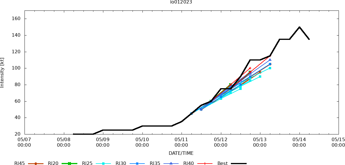 Super Cyclone 01B(MOCHA) peaked at 150kt/CAT 5 US landfall close to SITTWE//TC 19S(FABIEN) rapid intensification next 48h likely//1409utc