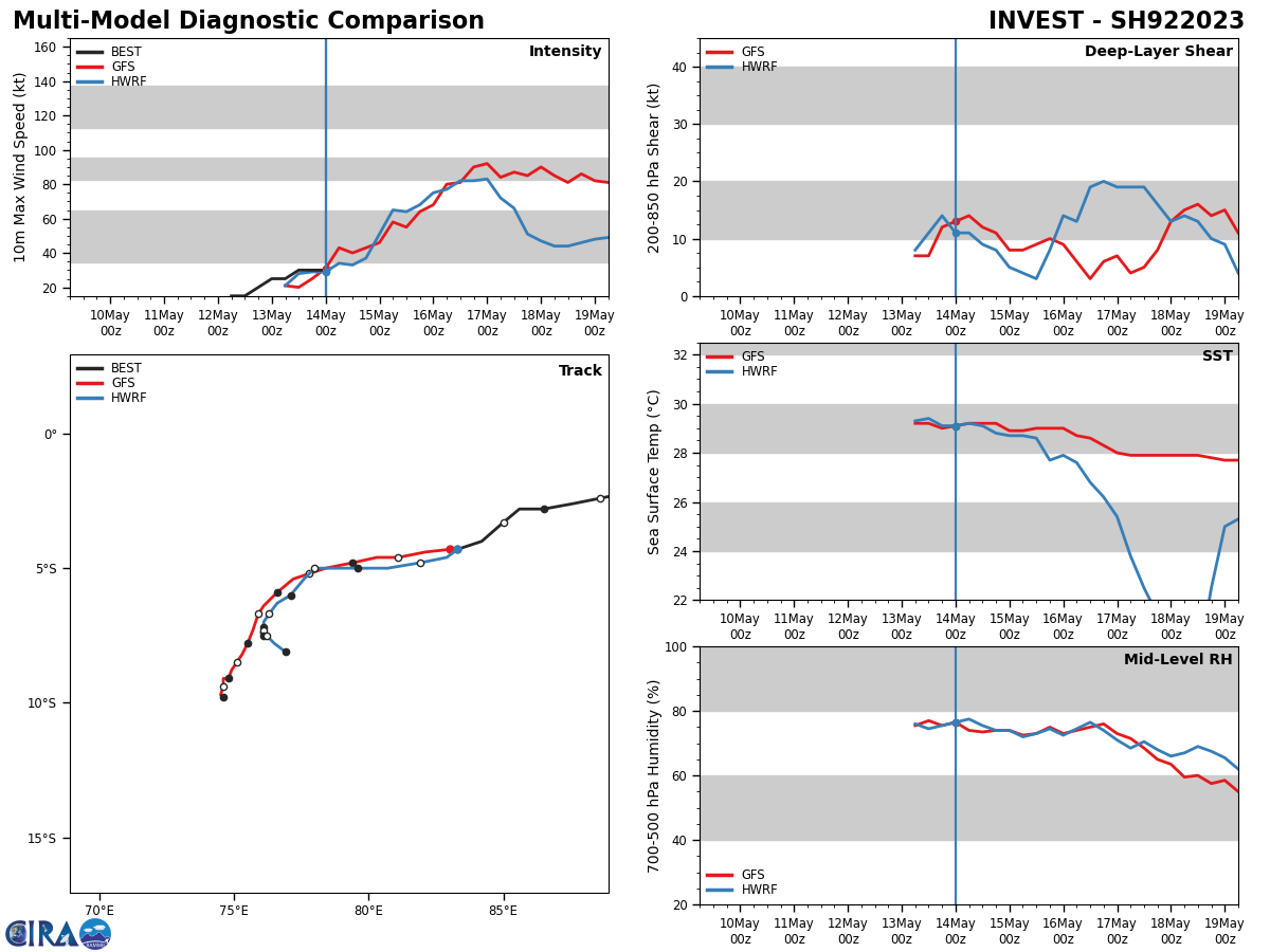 MODEL DISCUSSION: DETERMINISTIC TRACK GUIDANCE IS IN GOOD AGREEMENT THROUGH ROUGHLY TAU 48, BUT THEN DIVERGES SHARPLY. BY TAU 48, THE HWRF, GFS, AND GFS ENSEMBLE, ALONG WITH THE COAMPS-TC (GFS VERSION) TURN TC 19S SHARPLY EASTWARD, TAKING THE SYSTEM AS FAR EAST AS 79E BY THE END OF THE FORECAST AS WELL AS KEEPING THE SYSTEM NORTH OF 10S, GENERATING A SPREAD OF NEARLY 700NM BY TAU 120. THE REMAINDER OF THE CONSENSUS MODELS INCLUDING NAVGEM, ECMWF, UKMET AND THE UKMET AND ECMWF ENSEMBLE MEANS ON THE OTHER HAND TAKE THE SYSTEM ON A FLATTER, SOUTHWESTWARD TRAJECTORY THROUGH THE REMAINDER OF THE FORECAST PERIOD. THE ECENS AND GEFS ENSEMBLE PACKAGES HOWEVER ARE IN BETTER AGREEMENT ON A TRACK TOWARDS THE SOUTHWEST, AT LEAST THROUGH TAU 120, THOUGH THEY SHOW A LARGE SPREAD IN THE INDIVIDUAL MEMBERS. THE JTWC FORECAST LIES CLOSE TO THE ECMWF DETERMINISTIC TRACKER THROUGH THE FORECAST PERIOD, AND JUST EAST OF THE CONSENSUS MEAN. HOWEVER, DUE TO THE LARGE SPREAD IN THE DETERMINISTIC AND ENSEMBLES, THERE IS LOW CONFIDENCE IN THE JTWC FORECAST. INTENSITY GUIDANCE IS IN GOOD AGREEMENT ON A STEADY INTENSIFICATION, FOLLOWED BY SLOW WEAKENING. HOWEVER, THE CTCX AND HWRF TRACKERS INDICATE A RAPID WEAKENING AFTER TAU 48, AS THEY TURN THE SYSTEM SHARPLY EASTWARD AND INTO THE FACE OF MUCH HIGHER SHEAR VALUES AS COMPARED TO THE REST OF THE CONSENSUS MEMBERS. ADDITIONALLY, THE RICN AND RIPA RAPID INTENSIFICATION AIDS HAVE BEEN TRIGGERED. THE JTWC FORECAST LIES ALONG THE RIPA TREND THROUGH TAU 72, THEN CLOSELY TRACKS THE DECAY-SHIPS FORECAST WITH MEDIUM CONFIDENCE.