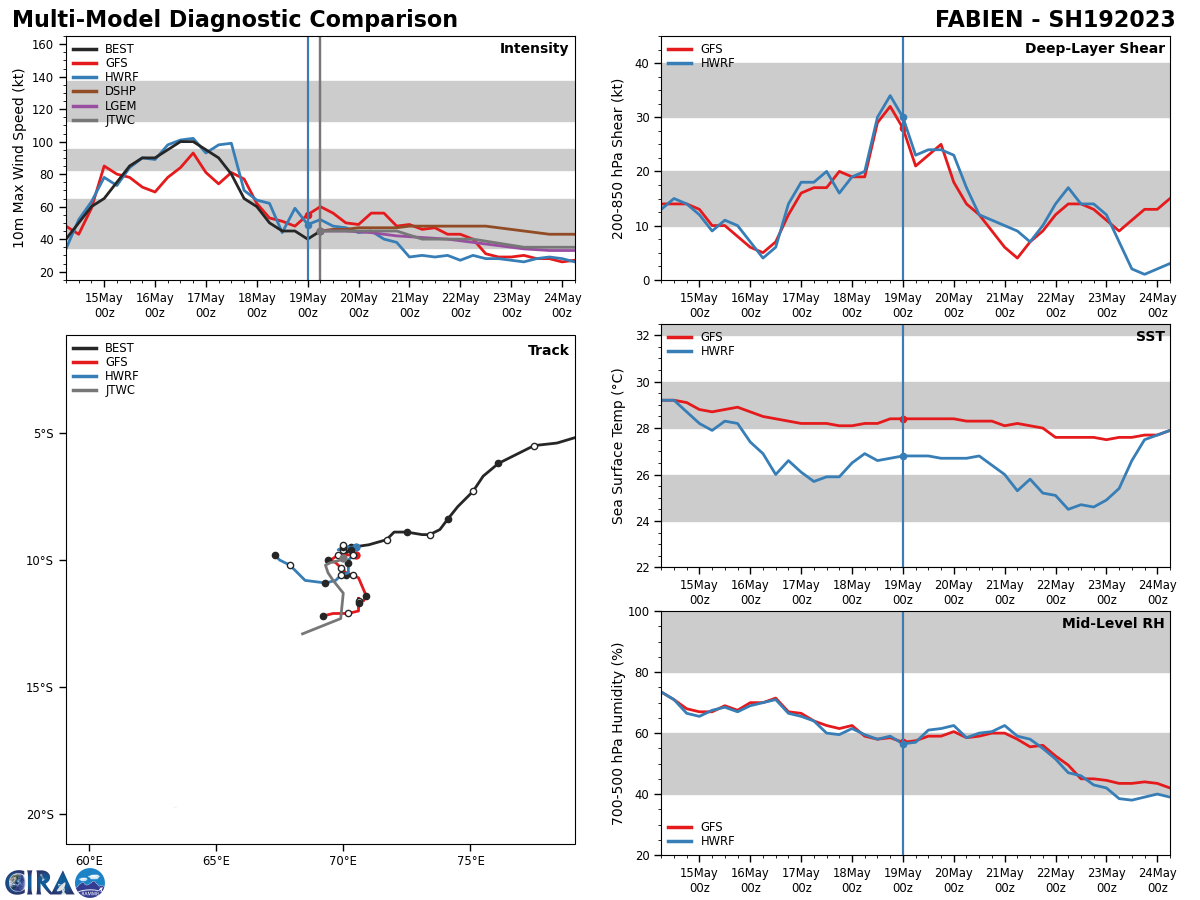 MODEL DISCUSSION: EXCLUDING AFUM AND NAVGEM FROM THE MODEL GUIDANCE ENHANCES THE CROSS-TRACK SPREAD. THE MODELS ARE NEAR IDENTICAL IN THE CROSS-TRACK OUT TO TAU 36 AND ONLY HAVE A 16NM SPREAD. HOWEVER, THE ALONG-TRACK TIMING FOR STORM TO TURN POLEWARD IS IN POOR AGREEMENT. THE MEMBERS ARE STILL TRYING TO RESOLVE THE COMPLEX STEERING PATTERN DISCUSSED ABOVE, AND FOR THIS REASON, THE JTWC FORECAST TRACK IS PLACED WITH ONLY MEDIUM CONFIDENCE INITIALLY AND WITH LOW CONFIDENCE IN THE EXTENDED TRACK FORECAST. THE MODEL INTENSITY GUIDANCE IS IN FAIR AGREEMENT WITH A BULK OF THE GUIDANCE. MOST MODELS GRADUALLY DECLINE THE INTENSITY FROM TAU 00 THROUGH TAU 120. HOWEVER, THE SYSTEM MAY DEGRADE FASTER THAN THE JTWC INTENSITY FORECAST, WHICH IS PLACED CLOSE TO THE MULTI-MODEL CONSENSUS WITH MEDIUM CONFIDENCE IN THE NEAR TAUS AND LOW IN THE LATTER HALF. MODEL DISCUSSION: EXCLUDING AFUM AND NAVGEM FROM THE MODEL GUIDANCE ENHANCES THE CROSS-TRACK SPREAD. THE MODELS ARE NEAR IDENTICAL IN THE CROSS-TRACK OUT TO TAU 36 AND ONLY HAVE A 16NM SPREAD. HOWEVER, THE ALONG-TRACK TIMING FOR STORM TO TURN POLEWARD IS IN POOR AGREEMENT. THE MEMBERS ARE STILL TRYING TO RESOLVE THE COMPLEX STEERING PATTERN DISCUSSED ABOVE, AND FOR THIS REASON, THE JTWC FORECAST TRACK IS PLACED WITH ONLY MEDIUM CONFIDENCE INITIALLY AND WITH LOW CONFIDENCE IN THE EXTENDED TRACK FORECAST. THE MODEL INTENSITY GUIDANCE IS IN FAIR AGREEMENT WITH A BULK OF THE GUIDANCE. MOST MODELS GRADUALLY DECLINE THE INTENSITY FROM TAU 00 THROUGH TAU 120. HOWEVER, THE SYSTEM MAY DEGRADE FASTER THAN THE JTWC INTENSITY FORECAST, WHICH IS PLACED CLOSE TO THE MULTI-MODEL CONSENSUS WITH MEDIUM CONFIDENCE IN THE NEAR TAUS AND LOW IN THE LATTER HALF.
