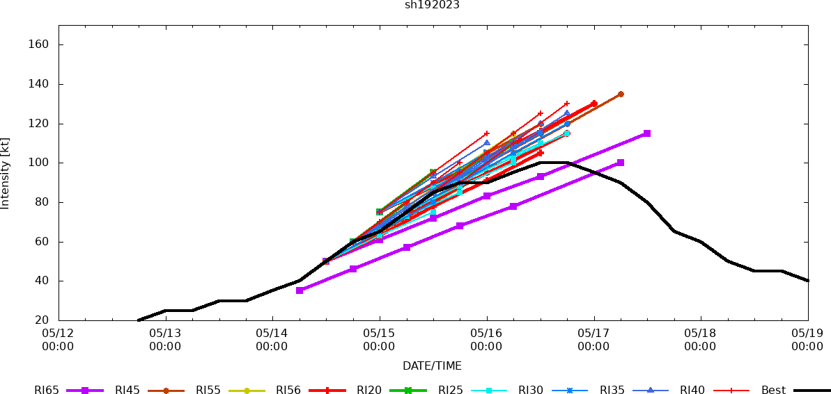 Invest 97W rapid intensification likely after intial consolidation//TC 19S(FABIEN) slow weakening next 72hours//1909utc