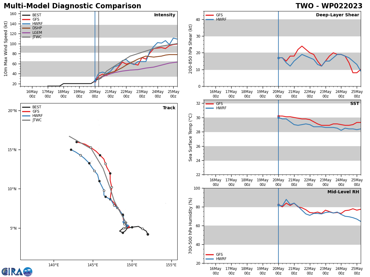 MODEL DISCUSSION: NUMERICAL MODELS ARE IN GOOD AGREEMENT THROUGH TAU 72 WITH A BULK OF THE GUIDANCE CLOSELY FOLLOWING THE JTWC FORECAST TRACK. AFUM, ECMWF ENSEMBLE AND HWRF ARE THE ONLY MEMBERS AT THIS TIME THAT BRING THE SYSTEM WEST OF GUAM. AFTER TAU 72, WITH THE EXCEPTION OF NVGM, ALL MEMBER GUIDANCE SHIFT THE TRACK WEST-NORTHWESTWARD THROUGH THE FORECAST PERIOD. WITH ALL MEMBERS SHOWING ONLY A 130NM CROSS TRACK SPREAD THROUGH TAU 96, THE JTWC FORECAST TRACK IS PLACED CLOSE TO THE MULTI-MODEL CONSENSUS WITH HIGH CONFIDENCE. RELIABLE MODEL INTENSITY GUIDANCE IS IN GOOD AGREEMENT WITH ALL MEMBERS AS WELL AS SEVERAL RAPID INTENSIFICATION (RI) AIDS SHOWING A STEEP INCREASE IN INTENSITY THROUGH TAU 48 AND A MORE GRADUAL INCREASE THROUGH THE FORECAST PERIOD. FOR THIS REASON THE JTWC FORECAST INTENSITY IS PLACED WITH OVERALL MEDIUM CONFIDENCE.