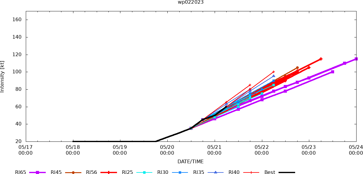 02W(MAWAR) forecast to reach CAT 2 US within 48hours approaching the Marianas//TC 19S(FABIEN)// 2109utc