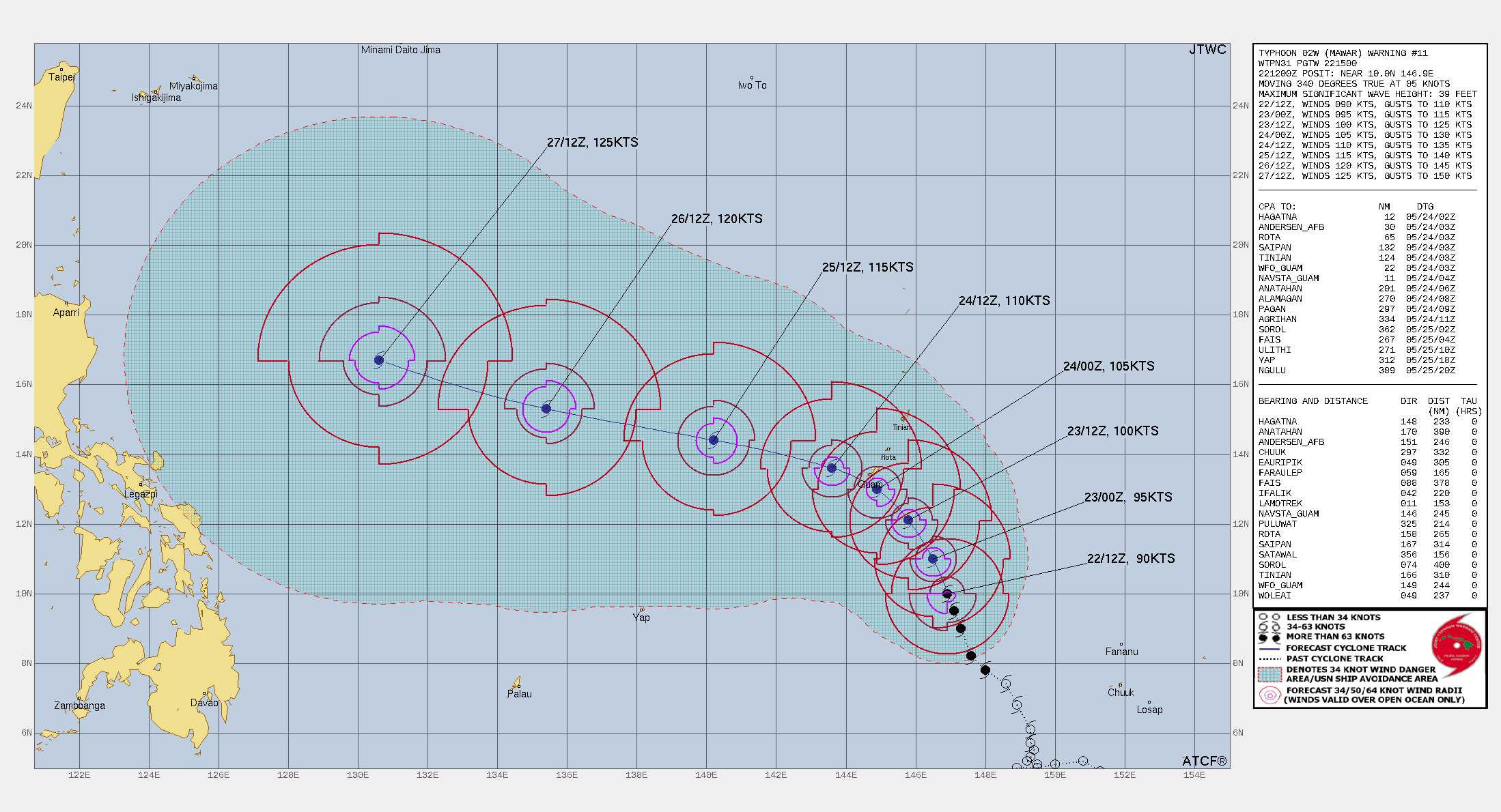 FORECAST REASONING.  SIGNIFICANT FORECAST CHANGES: THERE ARE NO SIGNIFICANT CHANGES TO THE FORECAST FROM THE PREVIOUS WARNING.  FORECAST DISCUSSION: TY 02W (MAWAR) IS FORECAST TO CONTINUE TRACKING GENERALLY WEST-NORTHWESTWARD UNDER THE STEERING INFLUENCE OF THE NER RIDGE TO THE EAST. 02W IS FORECAST TO REMAIN IN A FAVORABLE ENVIRONMENT CHARACTERIZED BY VIGOROUS UPPER LEVEL OUTFLOW AND WARM SEA SURFACE TEMPERATURES OFFSET SLIGHTLY BY LOW-MODERATE VERTICAL WIND SHEAR (VWS). AS 02W CONTINUES TO DEVELOP AND INTENSIFY, THE SYSTEM WILL COCOON ITSELF IN A MOISTURE POCKET AND GENERALLY SHRUG OFF THE DRY AIR BEING FUNNELED EQUATORWARD BY THE STR TO THE WEST. THESE ELEMENTS WILL STRENGTHEN THE SYSTEM TO AROUND 105KTS BY TAU 36. AROUND THE SAME TIME, THE NER TO THE EAST WILL REORIENT AND SHIFT POLEWARD, FORCING 02W TO ALTER COURSE AND STEADY UP ON A WEST-NORTHWESTWARD HEADING. AFTER PASSING EQUATORWARD OF GUAM, 02W WILL CONTINUE INTO THE PHILIPPINE SEA WITH PLENTY OF DEEP OCEAN HEAT CONTENT (OHC) TO CONTINUE GAINING STRENGTH AND EVENTUALLY REACH A PEAK INTENSITY OF 125KTS BY TAU 120, WHICH IS JUST SHORT OF SUPER-TYPHOON STRENGTH.