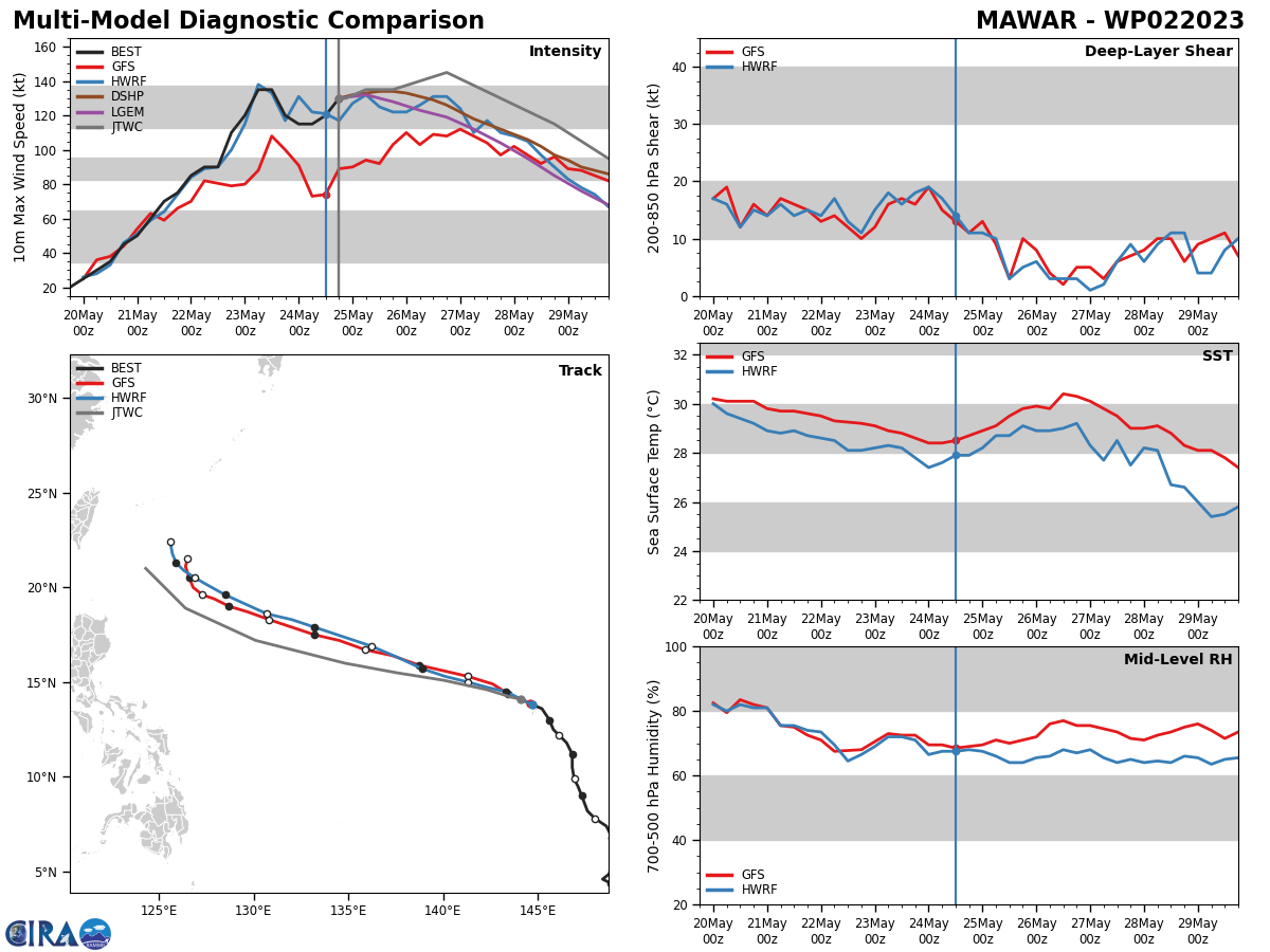 MODEL DISCUSSION: NUMERICAL MODELS REMAIN IN TIGHT AGREEMENT WITH A GRADUAL AND EVEN SPREAD TO 145NM AT TAU 72 THEN OPENING UP MORE TO 300NM BY TAU 120. THERE ARE NO DISTINCT OUTLIERS IN THE ENVELOPE; HOWEVER, THE EUROPEAN MODELS, INCLUDING EEMN, ECMWF, AND UKMET ARE ON THE LEFT MARGIN ON A MORE STRAIGHT-RUNNER TRAJECTORY TOWARD THE LUZON STRAIT. IN VIEW OF THIS, THERE IS HIGH CONFIDENCE IN THE JTWC TRACK FORECAST THAT IS LAID CLOSE TO CONSENSUS UP TO TAU 72, THEN MEDIUM CONFIDENCE AFTERWARD. THE INTENSITY FORECAST CONFIDENCE IS MEDIUM UP TO TAU 72, THEN LOW AFTERWARD.