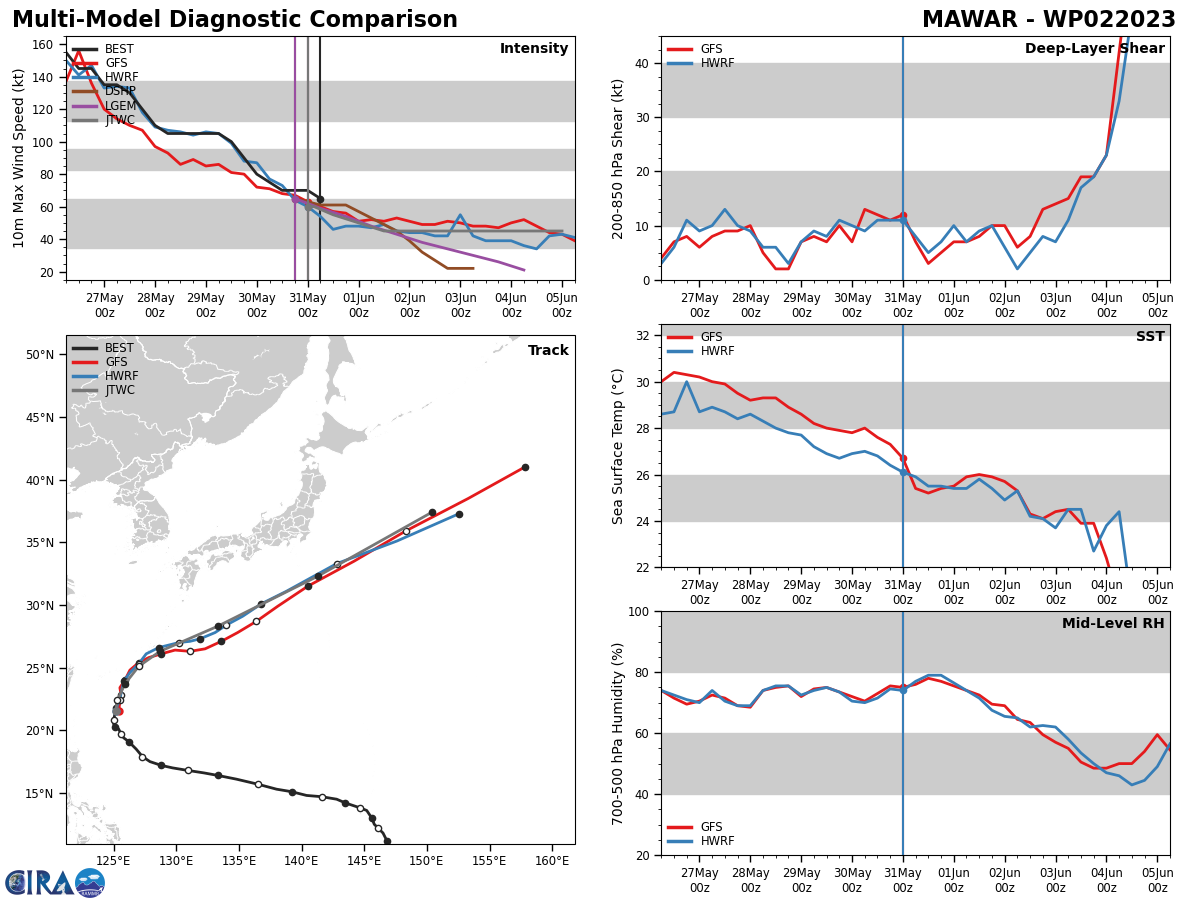 MODEL DISCUSSION: DETERMINISTIC MODEL GUIDANCE IS IN FAIR AGREEMENT THROUGH TAU 36 WITH A CROSS-TRACK SPREAD OF 55NM AT TAU 24 AND 70NM AT TAU 36. SEVERAL MODELS SHOW A TRACK NORTH OF OKINAWA (AFUI, EGRI, UEMI) WITH THE BULK OF THE CONSENSUS MEMBERS JUST SOUTH OF OKINAWA (JGSI, ECMI, AVNI, AEMI, NVGI). THE JTWC FORECAST TRACK REMAINS HIGHLY CONSISTENT WITH THE PREVIOUS FORECAST AND IS IN LINE WITH THE MORE ACCURATE DETERMINISTIC GUIDANCE, HOWEVER, A TRACK OVER OR CLOSER TO OKINAWA IS POSSIBLE ESPECIALLY CONSIDERING THE CURRENT NORTH-SOUTH CONFIGURATION OF THE STEERING RIDGE. BOTH THE 310000Z ECMWF (EPS) AND GFS (GEFS) ENSEMBLES DEPICT A SIMILAR SPREAD WITH MODERATE UNCERTAINTY (MEDIUM CONFIDENCE IN THE JTWC FORECAST TRACK) IN THE EXACT TRACK NEAR OKINAWA. IN THE EXTENDED  PERIOD, THERE IS LOW CONFIDENCE IN THE JTWC FORECAST TRACK DUE TO  ALONG-TRACK SPEED DIFFERENCES IN THE MODELS.