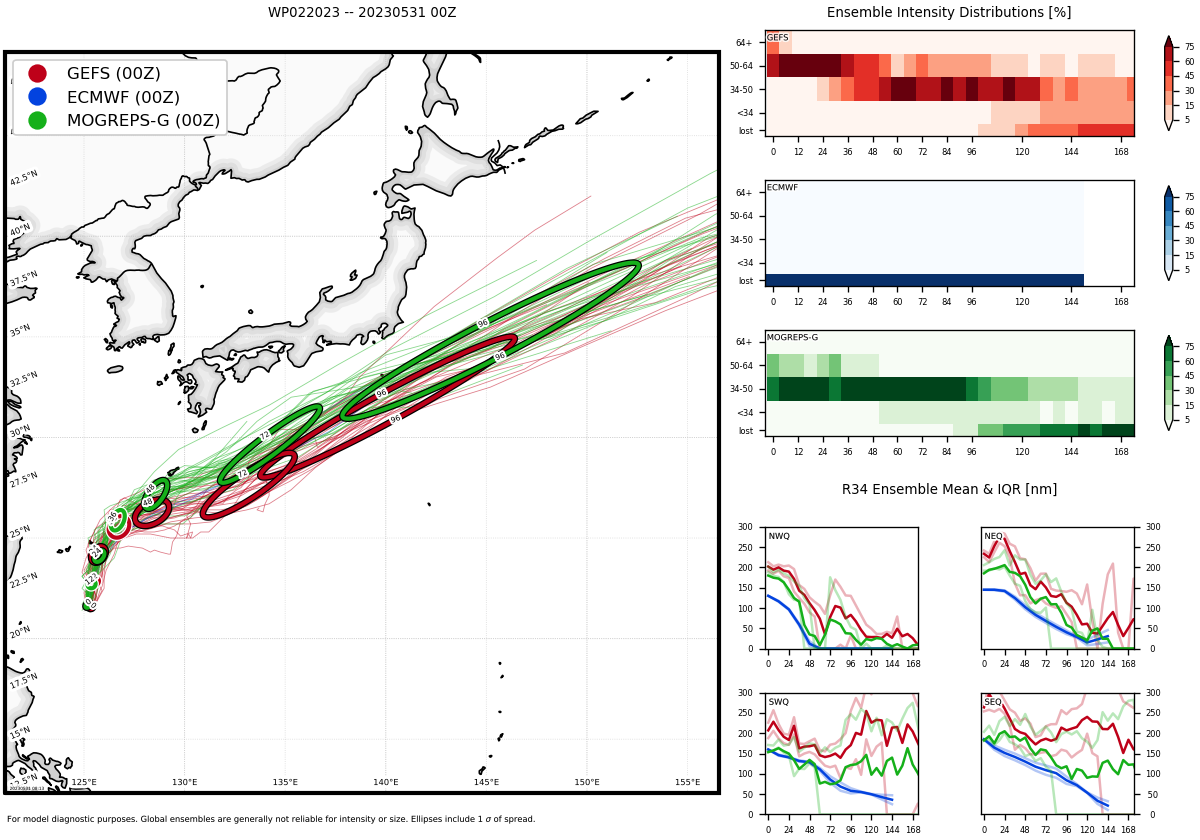CAT1 US 02W(MAWAR) will be slowly weakening still as a large system near OKINAWA before ETT transition// 3 week GTHO maps//3109utc