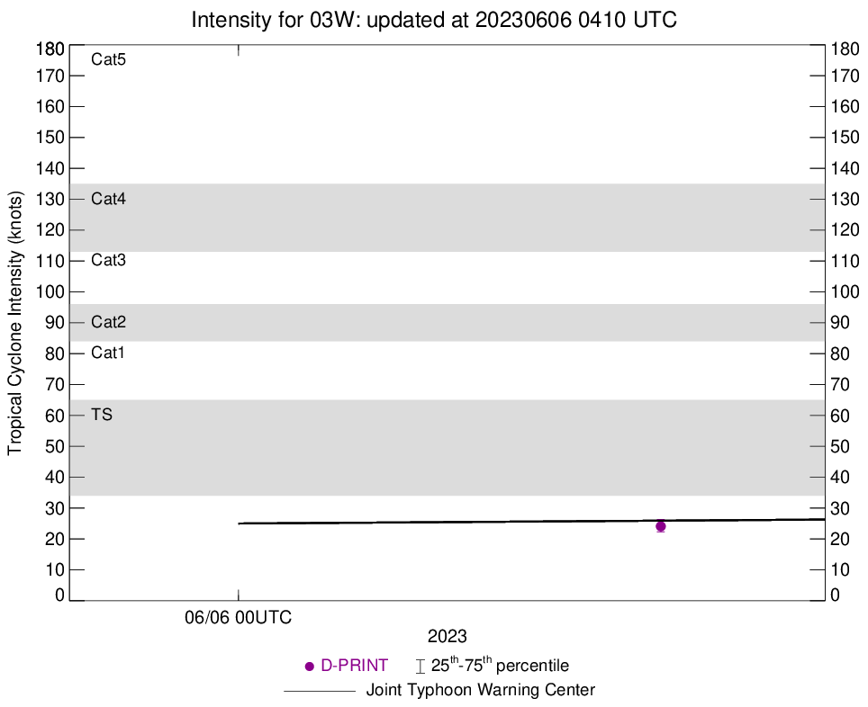 03W forecast to reach Typhoon intensity within 72h// Invest 92A expected to intensify next 72h//Invest 99W//0603utc