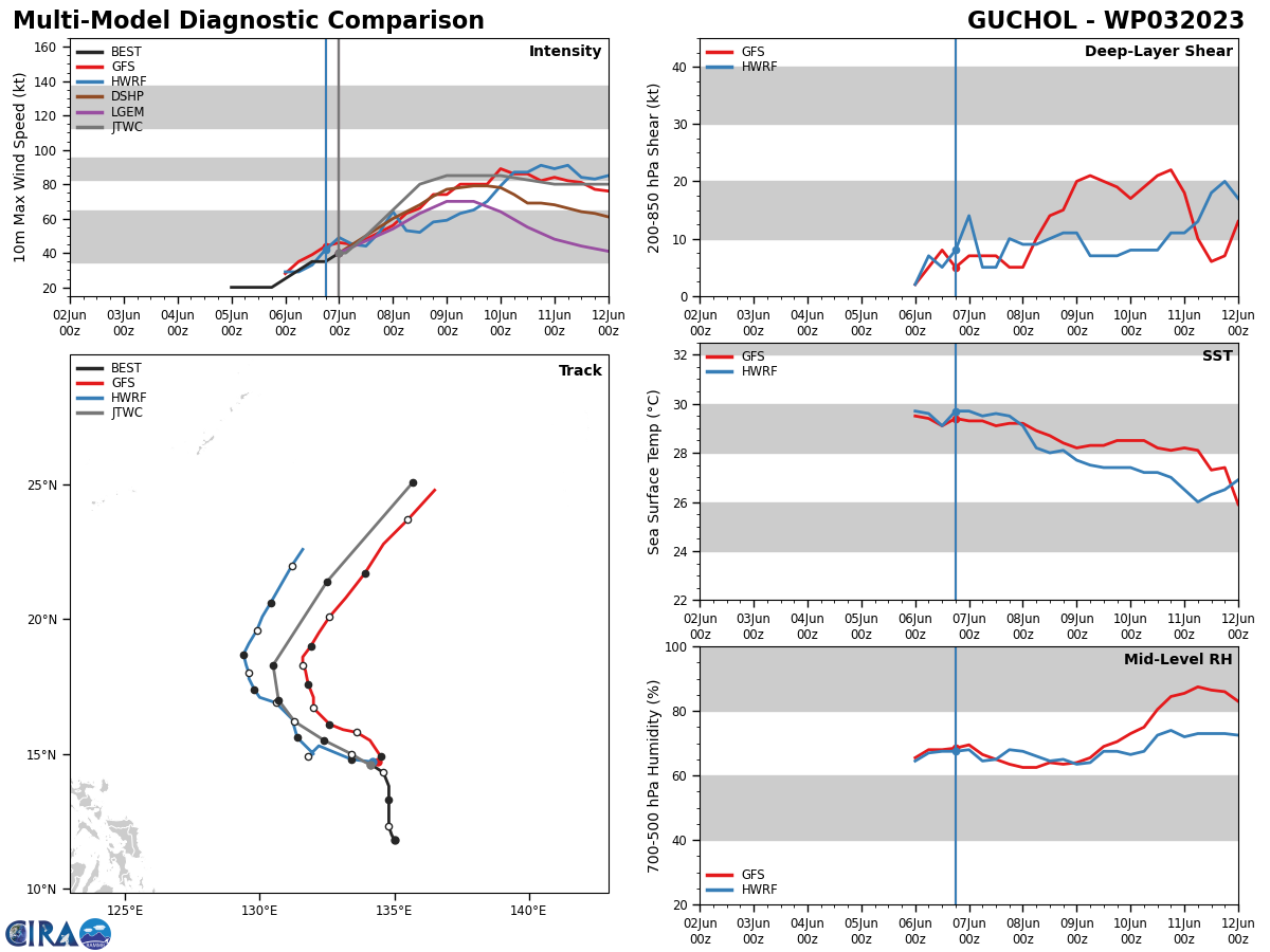 MODEL DISCUSSION: TRACK GUIDANCE REMAINS IN GOOD AGREEMENT ON THE OVERALL RECURVE SCENARIO AND SPREAD IS A BIT LESS THAN IN THE PREVIOUS RUN BUT AS IS NORMAL WITH A RECURVE SCENARIO, THERE REMAINS A FAIR AMOUNT OF CROSS-TRACK SPREAD THROUGH THE TURN. THE EUROPEAN MODELS CONTINUE TO SHOW A WIDER TURN, REACHING FURTHER TO THE WEST, WHILE THE US MODELS LIE ON THE OPPOSITE SIDE OF THE ENVELOPE. THE JTWC FORECAST STILL HEDGES TOWARDS THE US MODELS BUT STILL LIES WEST OF THEIR TRACKERS. CONFIDENCE IS HIGH THROUGH THE FIRST 48 HOURS, DECREASING TO MEDIUM THEREAFTER DUE TO THE INCREASED SPREAD THROUGH AND AFTER THE TURN POLEWARD. INTENSITY GUIDANCE HAS STARTED TO COME INTO BETTER AGREEMENT WITH ALL MEMBERS OF THE CONSENSUS NOW AGREEING ON A FAIRLY RAPID INTENSIFICATION TREND THROUGH TAU 48, FOLLOWED BY A SLOW WEAKENING TREND. SEVERAL RI AIDS CONTINUE TO TRIGGER AND BRING THE CONSENSUS MEAN UP TO ABOUT 80 KNOTS. THE JTWC FORECAST GOES A BIT HIGHER, TO 85 KNOTS, IN LINE WITH THE BULK OF THE RI GUIDANCE, THEN RESUMES THE CONSENSUS MEAN BY TAU 96.