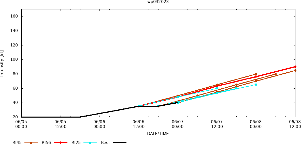 03W(GUCHOL) intensifying peaking at Typhoon CAT 2US within 48h// 02A(BIPARJOY) RI past 24h peaking at CAT 3 US within 48h//0703utc