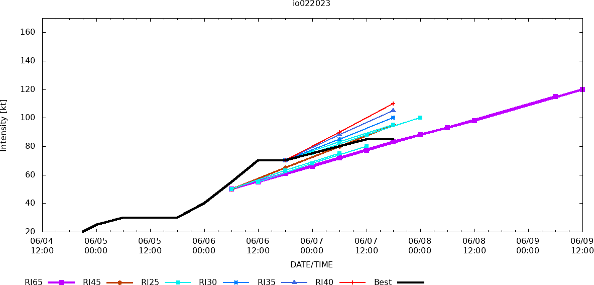 Typhoon 03W(GUCHOL) peaking by 24h at CAT 2 US// TC 02A(BIPARJOY) may reach CAT 3 US by 36h//0803utc