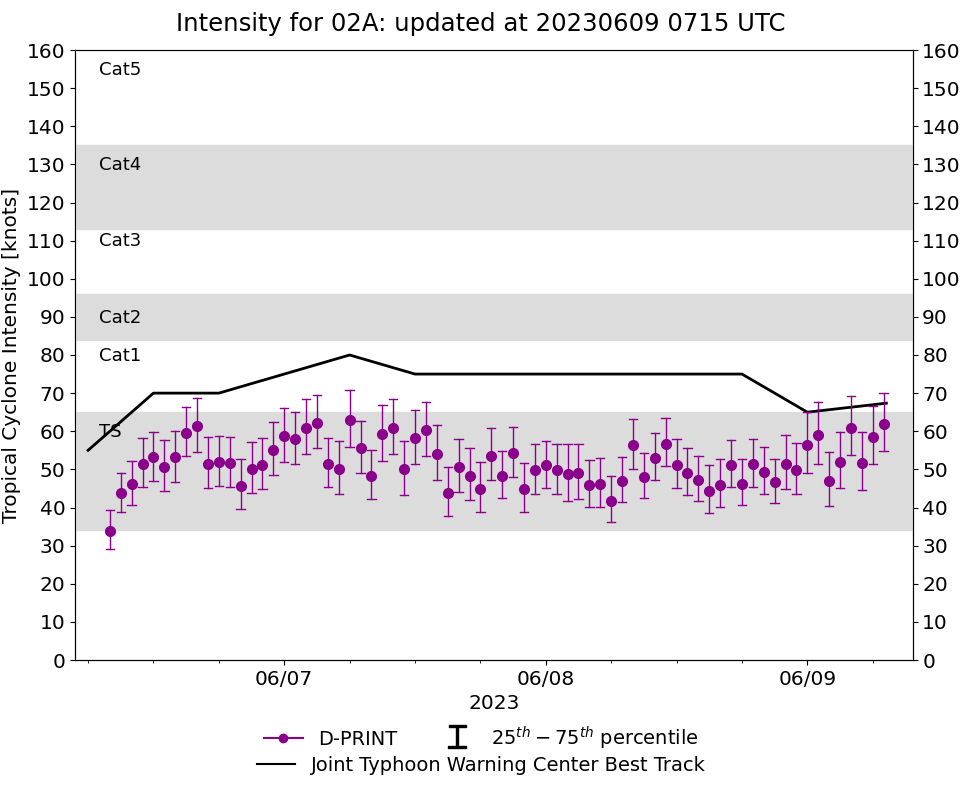 TY 03W(GUCHOL)// TC 02A(BIPARJOY)// TC 03B// 0915utc updates