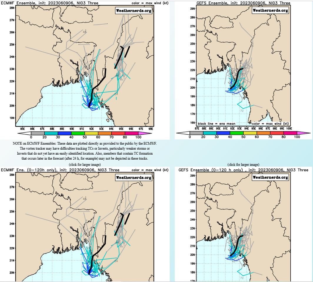 MODEL DISCUSSION: NUMERICAL MODEL GUIDANCE IS VERY LIMITED WITH HWRF, ECMWF AND GFS SUPPORTING THE JTWC FORECAST TRACK INTO MYANMAR. THE 090000Z GFS ENSEMBLE (GEFS) SHOWS THE BULK OF SOLUTIONS TRACKING THE SYSTEM INTO MYANMAR WITH NO SIGNIFICANT DEVELOPMENT. THE 081800Z ECMWF ENSEMBLE (EPS) IS MORE LIMITED WITH A SPARSE SET OF SOLUTIONS TRACKING THE WEAK SYSTEM NORTHEASTWARD TO NORTH-NORTHEASTWARD. DUE TO THE LACK OF GUIDANCE, THE CONFIDENCE IN BOTH THE JTWC TRACK AND INTENSITY FORECAST IS MEDIUM.