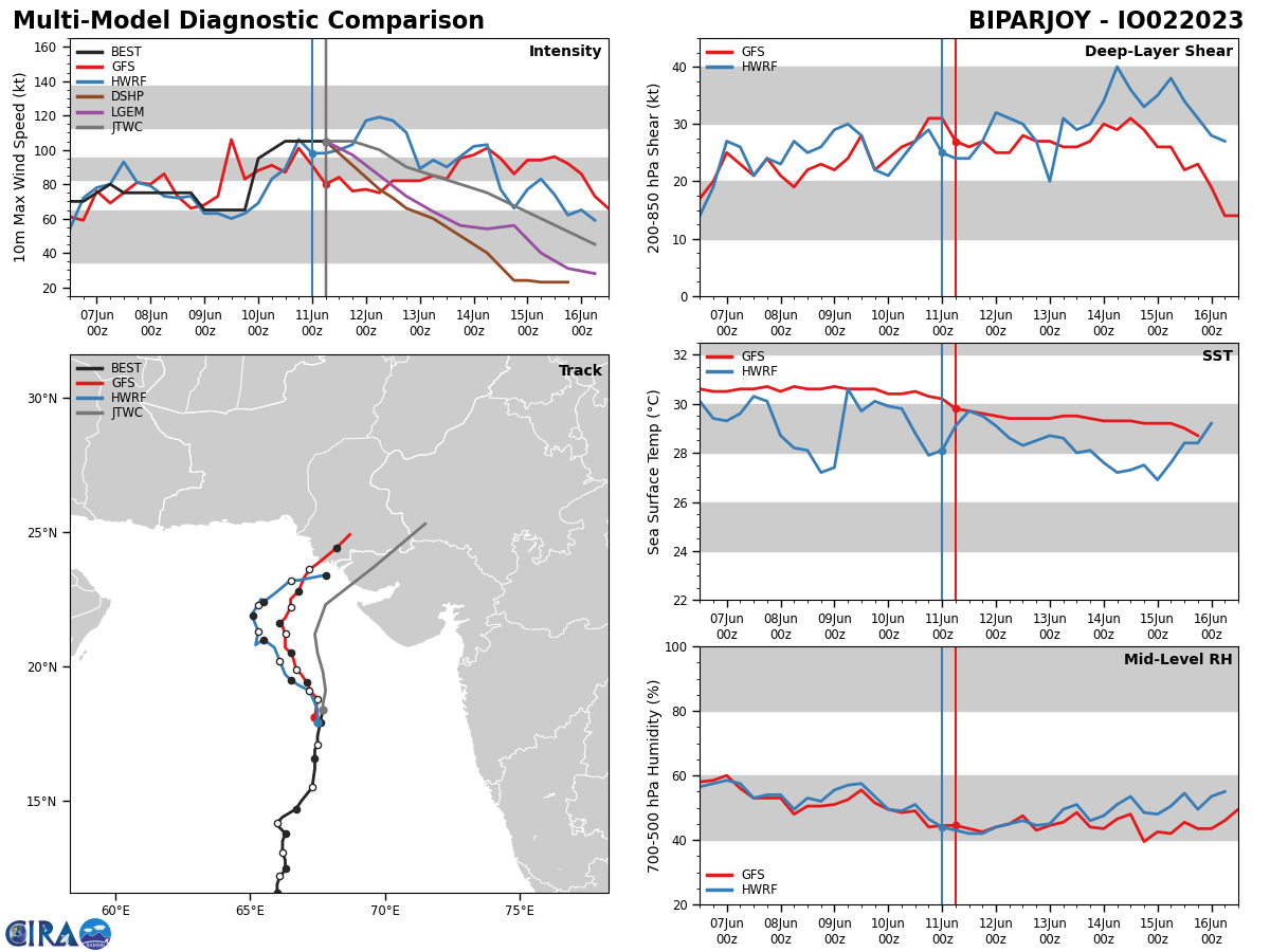 MODEL DISCUSSION: NUMERICAL MODELS ARE IN GOOD AGREEMENT THROUGH TAU 72 WITH ALL MEMBERS GENERALLY FOLLOWING THE JTWC FORECAST TRACK. AFTER TAU 72 THERE IS A SLIGHT SPREAD IN THE MODEL GUIDANCE AS THE TIMING AND DEGREE OF THE NORTHEASTWARD TURN VARIES BETWEEN MEMBERS. FOR THIS REASON THE JTWC TRACK FORECAST IS PLACED INITIALLY WITH HIGH CONFIDENCE AND WITH MEDIUM CONFIDENCE THEREAFTER. RELIABLE MODEL INTENSITY GUIDANCE IS IN POOR AGREEMENT WITH HWRF THE ONLY MEMBERS THAT SEEMS TO BE CAPTURING THE RECENT INTENSIFICATION AND POSSIBLE NEAR TERM UPWARD TRAJECTORY. THE REMAINING MODEL GUIDANCE AS WELL AS COAMPS-TC THE OTHER COUPLED OCEAN ATMOSPHERIC MODEL SHARPLY WEAKEN THE SYSTEM THROUGH THE FORECAST PERIOD LEAVING A GROWING DISPARITY IN UPPER AND LOWER BOUNDS AS TIME PROGRESSES. BASED ON RECENT TRENDS IN BOTH CONVECTION AND AXIAL CONSOLIDATION AS WELL AS THE AFOREMENTIONED SAR AND SMAP DATA. MORE CREDENCE IS PLACED IN THE INITIAL TREND OF HWRF, AFTER WHICH THE JTWC INTENSITY FORECAST CLOSELY FOLLOWS THE TRENDS OF THE REMAINING CONSENSUS MEMBERS, ALBEIT WITH OVERALL LOW CONFIDENCE.
