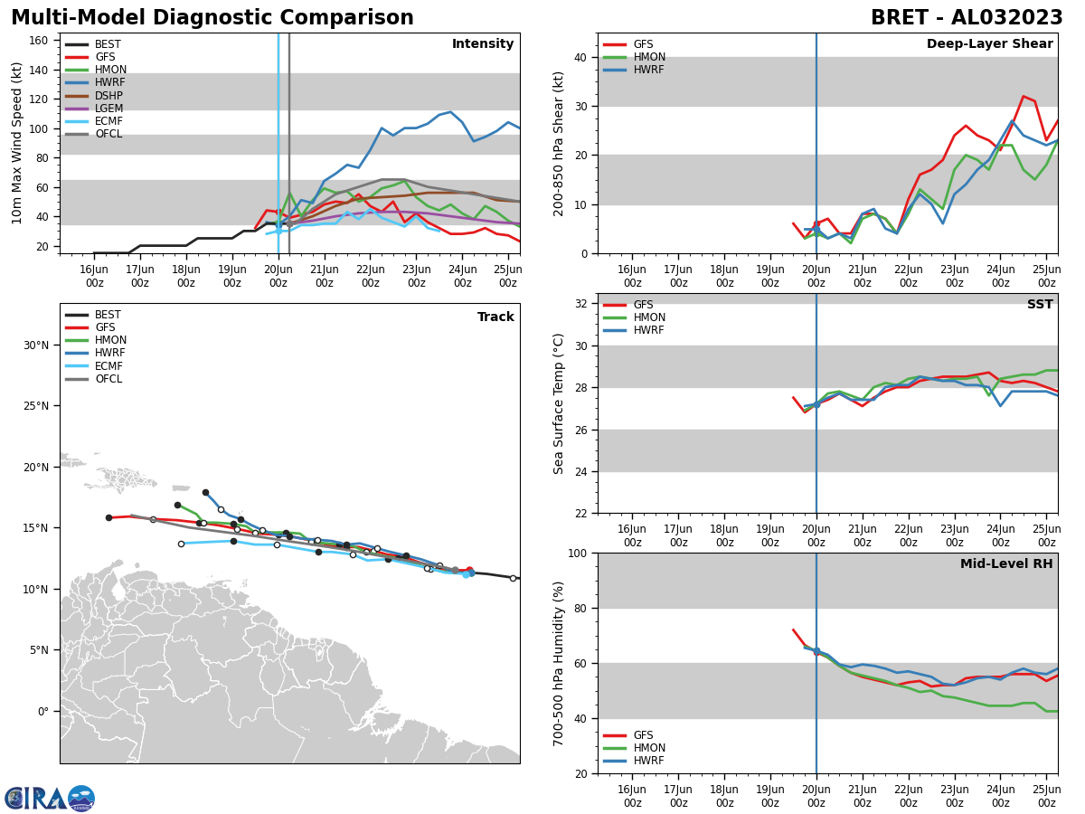 TS 03L(BRET) forecast to reach CAT 1 US by 48h approaching the Lesser Antilles//Invest 93L//02A(BIPARJOY) over-land remnants//2009UTC