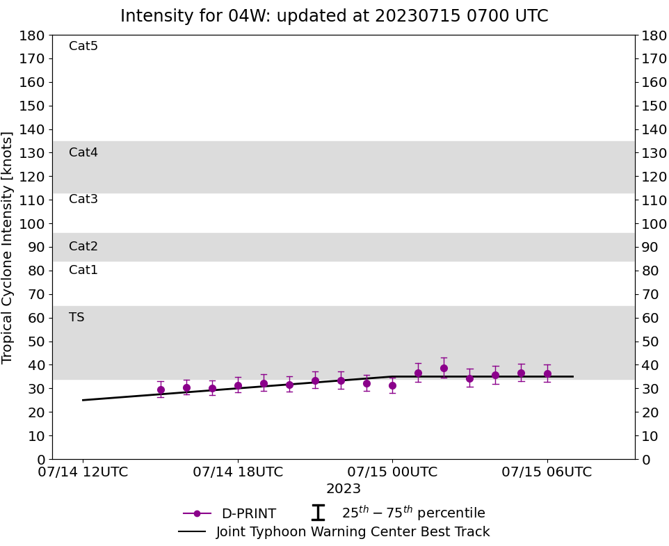 South China Sea: TS 04W forecast to reach Typhoon intensity by 24h//HU 03E(CALVIN) peaked at CAT 3 US// SS 05L(DON)//1506utc
