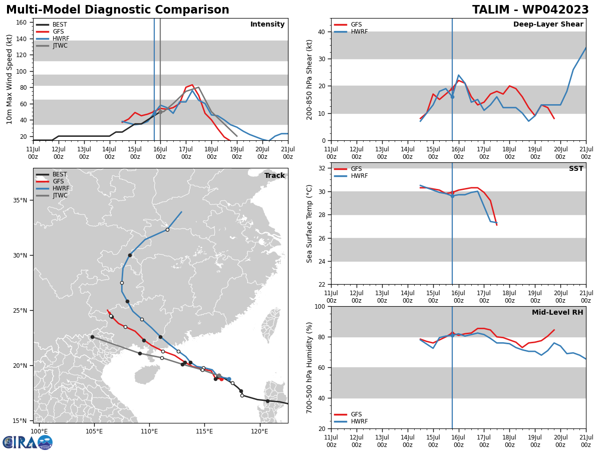 MODEL DISCUSSION: MODEL DISCUSSION: THERE IS OVERALL GOOD AGREEMENT AMONG THE NUMERICAL TRACK MODELS WITH AN EVEN AND GRADUAL SPREAD TO A  265NM BY TAU 48, THEN TO OVER 400NM BY TAU 72. IN VIEW OF THIS AND  GIVEN THE UNCERTAINTIES IN A LAND TRACK, THERE IS OVERALL MEDIUM  CONFIDENCE IN THE JTWC TRACK AND INTENSITY FORECASTS.