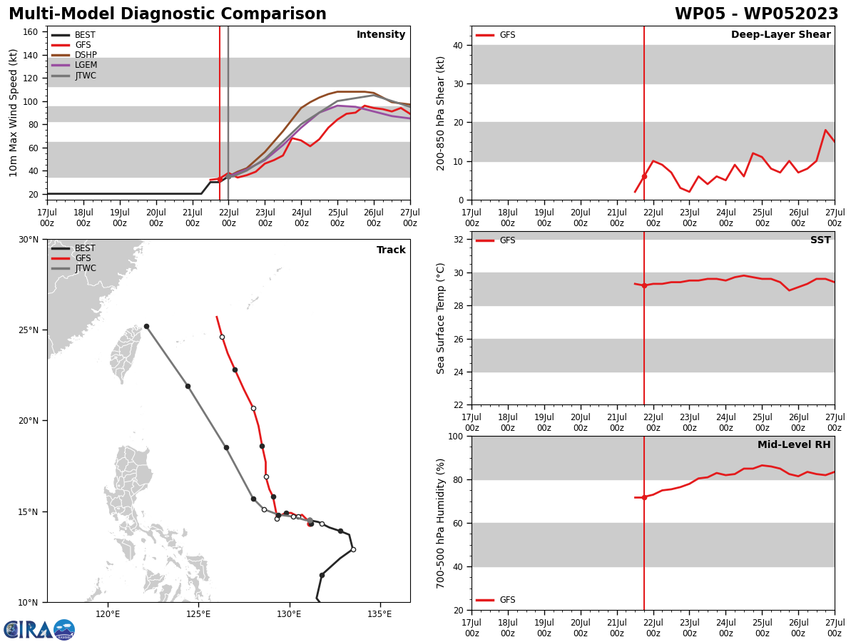MODEL DISCUSSION: THE GFS, GFS ENSEMBLE MEAN, AND HAFS-A MODEL REMAIN ON THE EASTERN EDGE OF THE LARGE SPREAD ENVELOPE DUE TO A  FASTER POLEWARD TURN. THE REST OF THE SPREAD IS SLOW TO GAIN LATITUDE  AS THE SYSTEM TAKES ITS TIME DEVELOPING, WHICH IS WHAT CURRENT  ANALYSIS INDICATES.