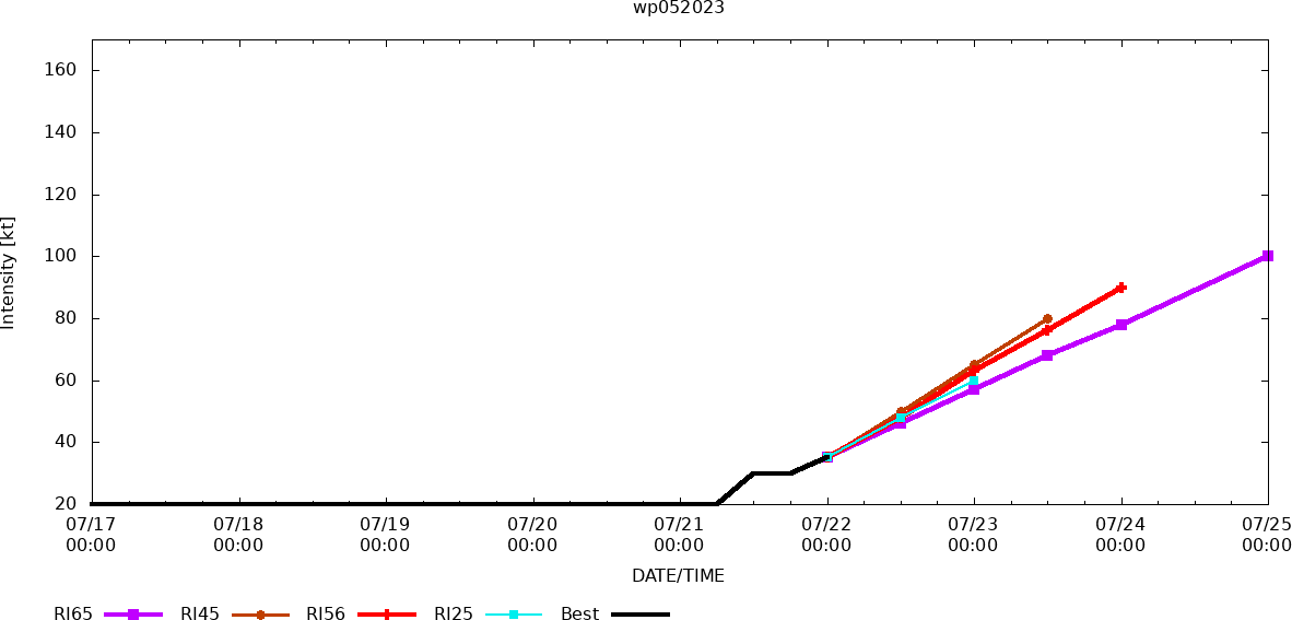 05W(DOKSURI) Typhoon intensity forecast by 36h//TD 04E//TS 05L(DON) new lease of life//Invest 98L//2203utc