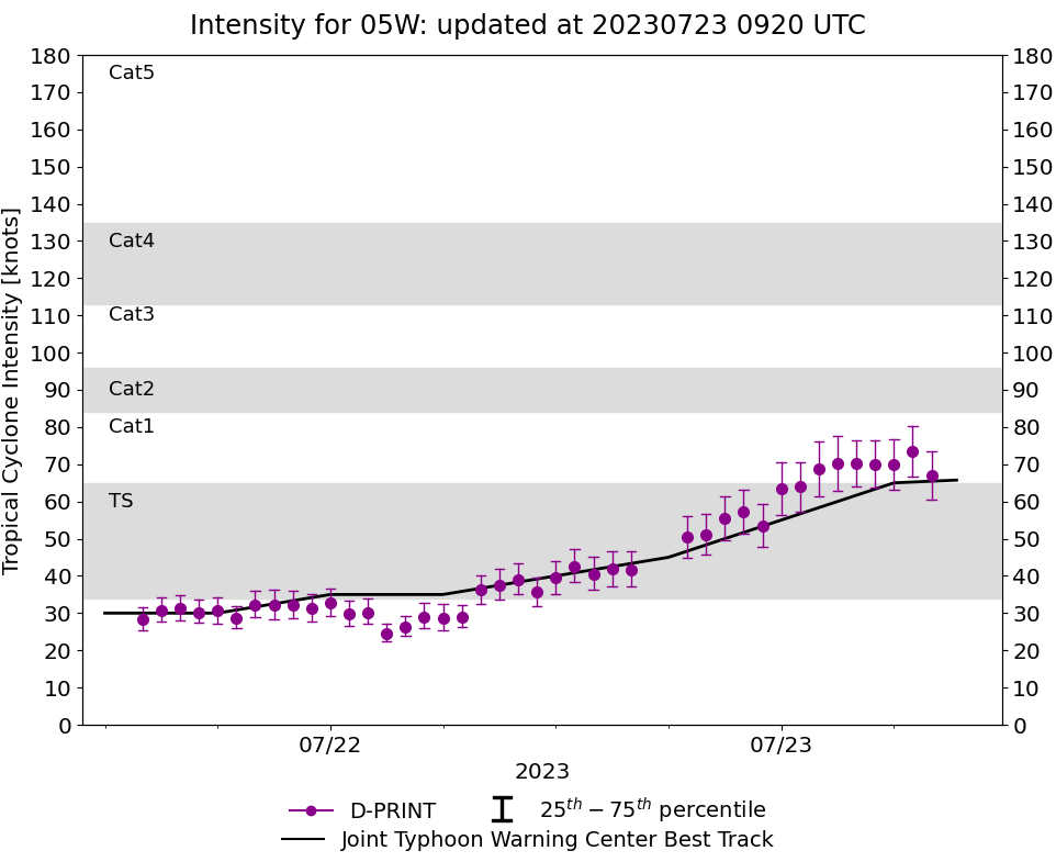 05W(DOKSURI) likely to rapidly intensify next 48h up to powerful CAT 4 US//05L(DON) peaked at CAT 1 US//Invest 91W/Invest 95L//2309utc 05W(DOKSURI) likely to rapidly intensify next 48h up to powerful CAT 4 US//05L(DON) peaked at CAT 1 US//Invest 91W/Invest 95L//2309utc