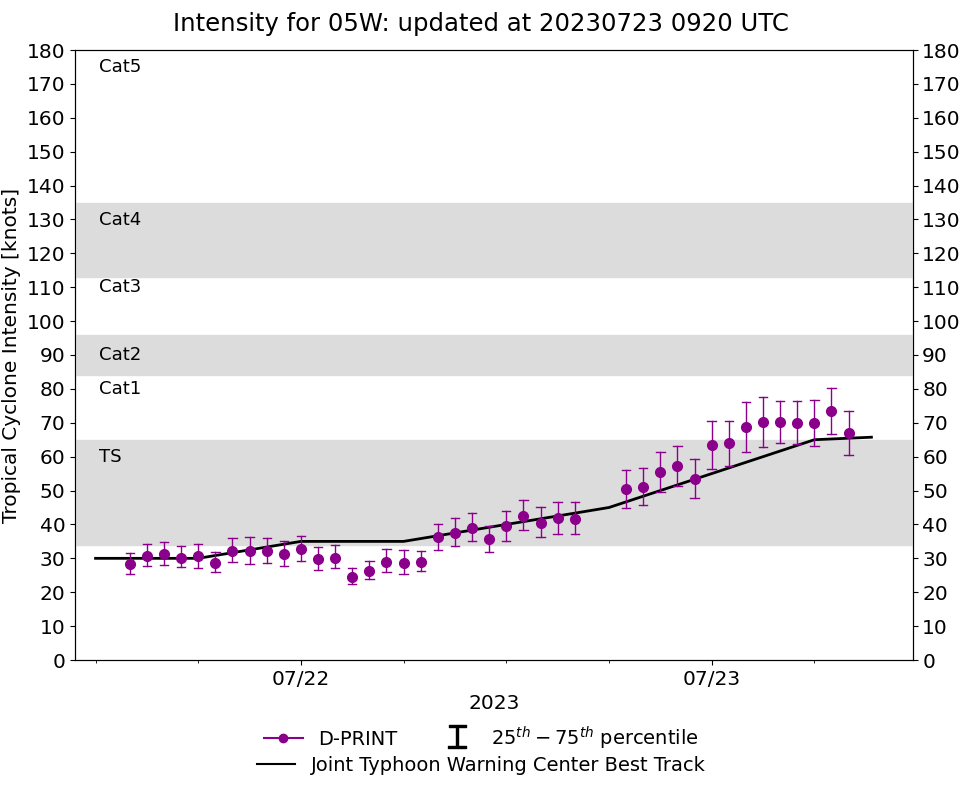 05W(DOKSURI) likely to rapidly intensify next 48h up to powerful CAT 4 US//05L(DON) peaked at CAT 1 US//Invest 91W/Invest 95L//2309utc