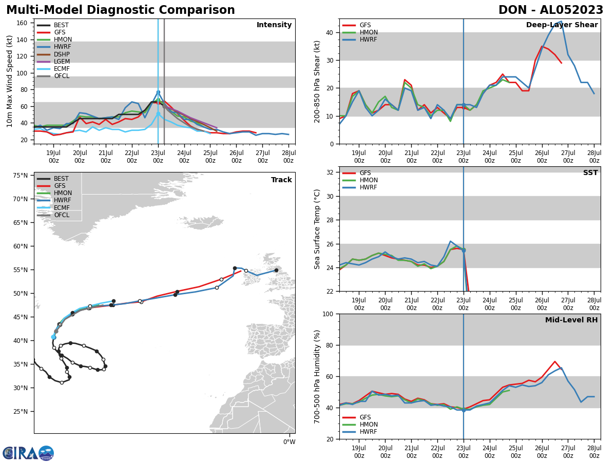 05W(DOKSURI) likely to rapidly intensify next 48h up to powerful CAT 4 US//05L(DON) peaked at CAT 1 US//Invest 91W/Invest 95L//2309utc