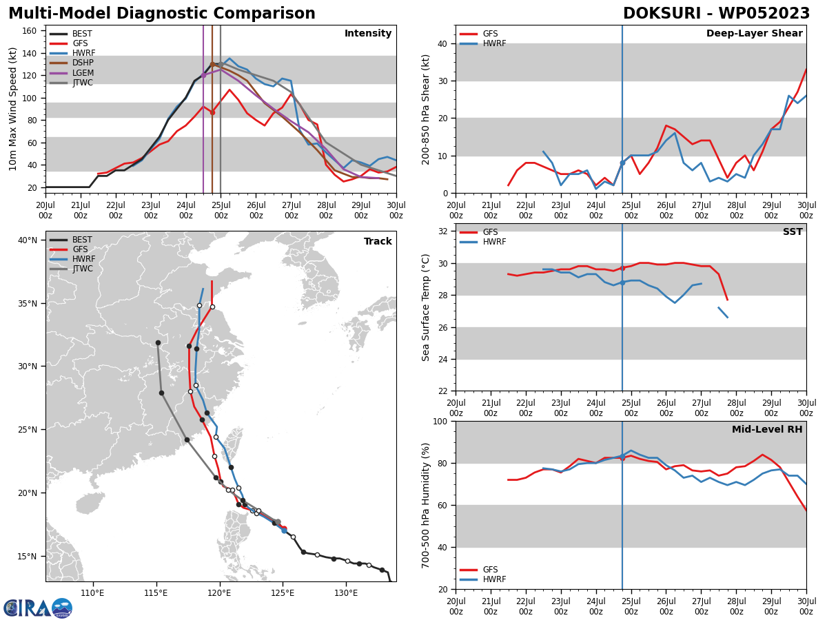 MODEL DISCUSSION: NUMERICAL MODELS ARE IN TIGHT AGREEMENT UP TO TAU 72 WITH A GRADUAL AND EVEN SPREAD TO 184NM WITH GFS ON THE RIGHT MARGIN AND NVGM AND EEMN ON THE LEFT MARGIN OF THE MODEL ENVELOPE. HOWEVER, RECENT TROCHOIDAL MOTION MAY CONTINUE IN THE NEAR TERM LENDING ONLY MODERATE CONFIDENCE IN THE JTWC TRACK FORECAST THAT IS LAID JUST TO THE RIGHT OF CONW IN SLIGHT FAVOR OF THE GFS SOLUTION. THERE IS LOW CONFIDENCE IN THE EXTENDED PORTION OF THE FORECAST THAT SPREADS OUT TO 323NM DUE TO THE VARIABILITY ASSOCIATED WITH A LAND TRACK.