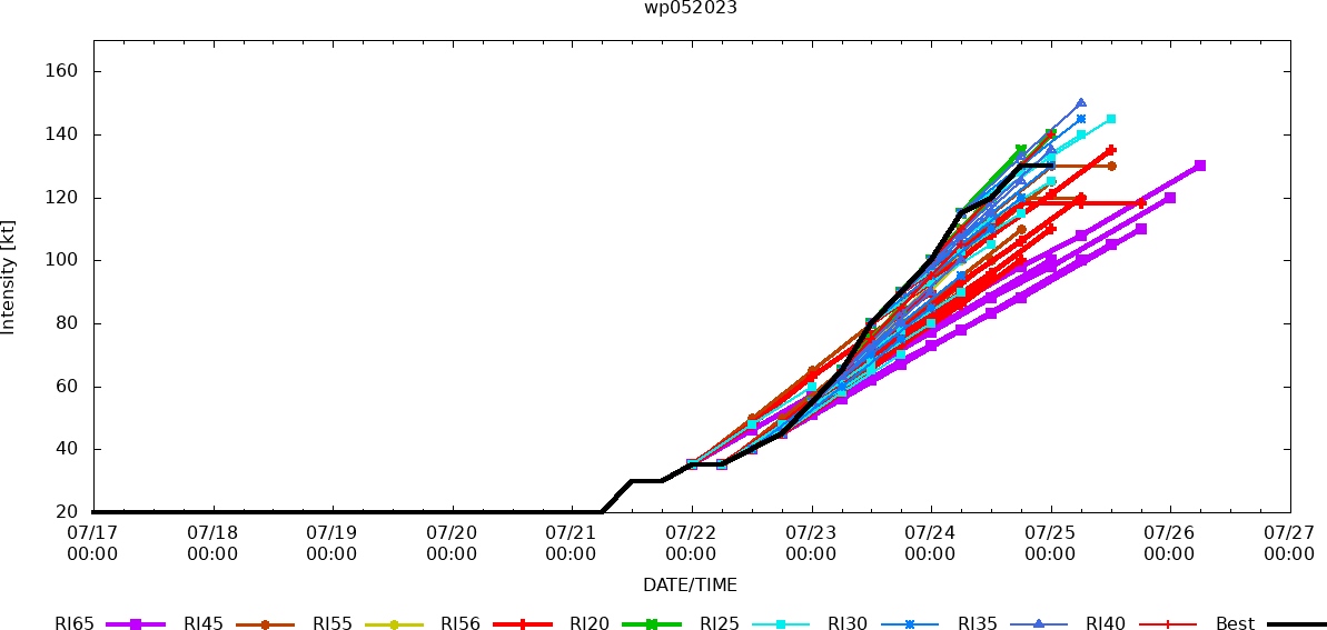 05W(DOKSURI) peaks at Super Typhoon Intensity//Invest 91W//Invest 94B//Invest 95L// 2503utc