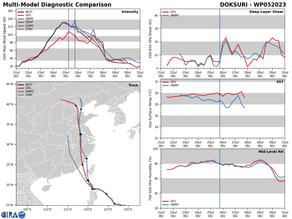 MODEL DISCUSSION: NUMERICAL MODELS ARE IN TIGHT AGREEMENT UP TO TAU 72 WITH A GRADUAL AND EVEN SPREAD TO 216NM, LENDING HIGH CONFIDENCE IN THE JTWC TRACK FORECAST THAT IS LAID CLOSE TO CONW. THERE IS LOW CONFIDENCE IN THE EXTENDED PORTION OF THE FORECAST DUE TO THE VARIABILITY ASSOCIATED WITH A LAND TRACK.
