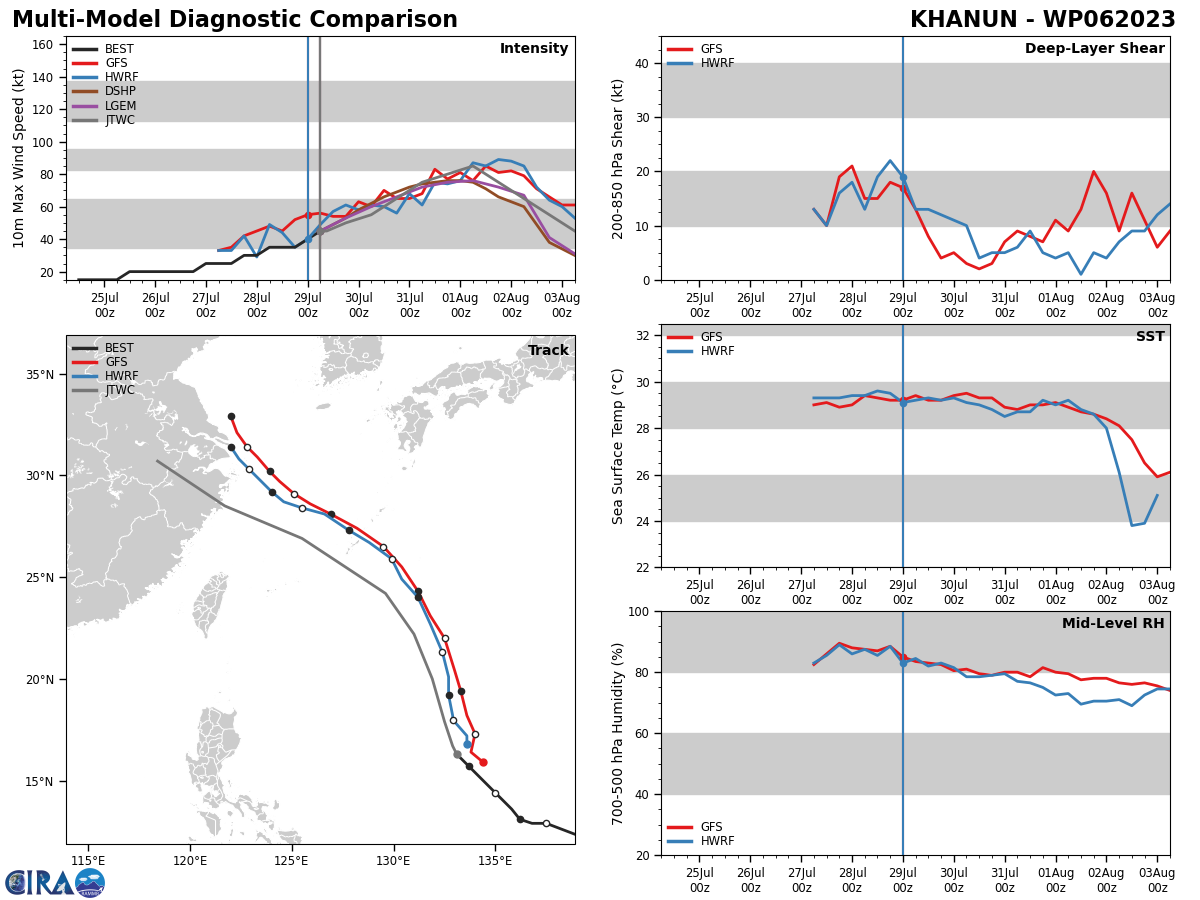 MODEL DISCUSSION: NUMERICAL MODEL GUIDANCE IS IN FAIR AGREEMENT WITH A CROSS-TRACK SPREAD RANGING FROM 117NM AT TAU 48 TO 135NM AT TAU 60. WITH THE EXCEPTION OF GFS AND THE GFS ENSEMBLE MEAN (AEMN), MODEL GUIDANCE INDICATES A TRACK SOUTH OF OKINAWA. GFS AND AEMN INDICATE A TRACK DIRECTLY OVER OKINAWA WITH A SHARPER POLEWARD TURN ALONG THE EASTERN CHINA COAST BUT GFS APPEARS TO BE TRACKING THE SYSTEM DIRECTLY INTO THE SUBTROPICAL RIDGE. THE GFS ENSEMBLE (GEFS) INDICATES A LARGE SPREAD OF SOLUTIONS FROM A MORE WESTWARD TRACK INLAND TO A SHARP POLEWARD TURN. THE 290000Z ECMWF ENSEMBLE (EPS) INDICATES A HIGH PROBABILITY (80 PERCENT) OF A WNW TRACK INLAND AND DISSIPATION SCENARIO WITH 20 PERCENT OF THE SOLUTIONS SHOWING A POLEWARD TRACK. THE 290000Z COAMPS-TC ENSEMBLE NOW INDICATES A LOW  PROBABILITY (20 TO 30 PERCENT) OF RAPID INTENSIFICATION OVER THE NEXT  84 HOURS.