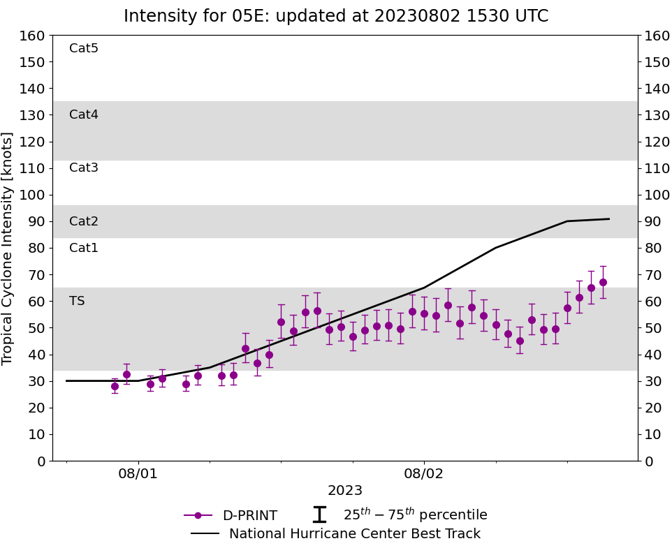 06W(KHANUN) forecast to remain at Typhoon intensity next 72h// 05E(DORA) forecast to peak at CAT 4 US by 24h//0215utc