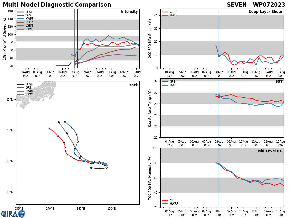 MODEL DISCUSSION: NUMERICAL MODELS ARE IN OVERALL GOOD AGREEMENT WITH A GRADUAL SPREAD TO 370NM BY TAU 120, LENDING MEDIUM CONFIDENCE IN THE JTWC TRACK AND INTENSITY FORECASTS. MODEL DISCUSSION: NUMERICAL MODELS ARE IN OVERALL GOOD AGREEMENT WITH A GRADUAL SPREAD TO 370NM BY TAU 120, LENDING MEDIUM CONFIDENCE IN THE JTWC TRACK AND INTENSITY FORECASTS.