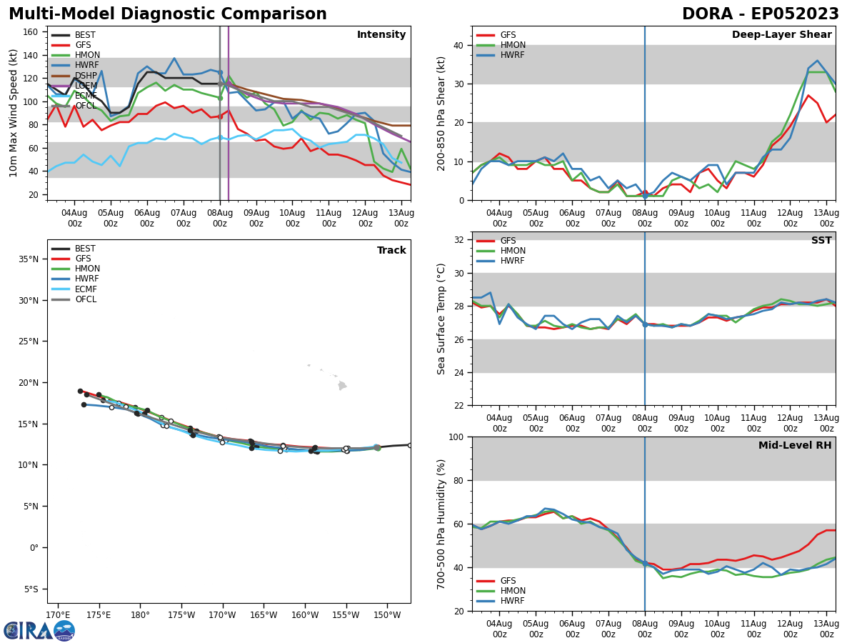 TS 06W(KHANUN)// TS 07W(LAN)// HU 05E(DORA) still powerful CAT 4 US// TD 07E(EUGENE)// 0806utc TS 06W(KHANUN)// TS 07W(LAN)// HU 05E(DORA) still powerful CAT 4 US// TD 07E(EUGENE)// 0806utc