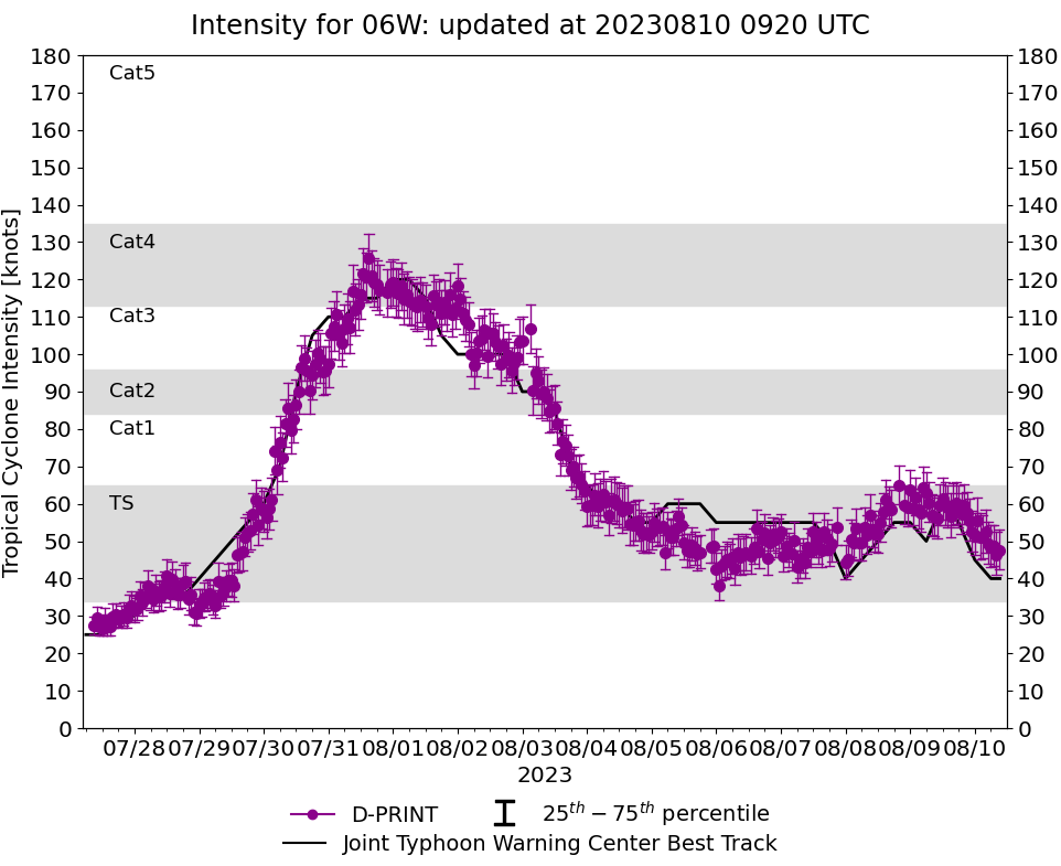 06W(KHANUN) crossing the Korean Peninsula//TY 07W(LAN) to peak by 48h//HU 05E(DORA)still CAT4 US// 3 WEEK GTHO maps//1009utc
