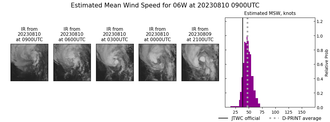 SATELLITE ANALYSIS, INITIAL POSITION AND INTENSITY DISCUSSION: ANIMATED MULTISPECTRAL SATELLITE IMAGERY (MSI) DEPICTS A LOW LEVEL CIRCULATION ALMOST FULLY OBSCURED BY LINGERING DEEP CONVECTION. A 100407Z AMSR2 89GHZ MICROWAVE IMAGE REVEALS A FRAGMENTED CIRCULATION WITH MINIMAL COHESION OR SIGNIFICANT BANDING FEATURES EVIDENT. THE INITIAL POSITION IS PLACED WITH MEDIUM CONFIDENCE BASED ON THE MSI AND AMSR2 IMAGERY.  THE INITIAL INTENSITY OF 40 KTS IS ASSESSED WITH MEDIUM CONFIDENCE BASED ON RJTD AND RCTD DVORAK INTENSITY ESTIMATES GENERALLY MATCHING CIMSS D-PRINT OF 47KTS.