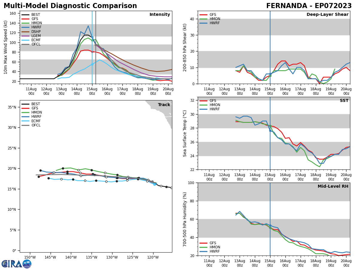 TS 07W(LAN) exiting JAPAN//Long-lived TD 05E(DORA) not dead yet// HU 07E(FERNANDA) topped CAT 4 US// TS 08E(GREG)// 1509utc