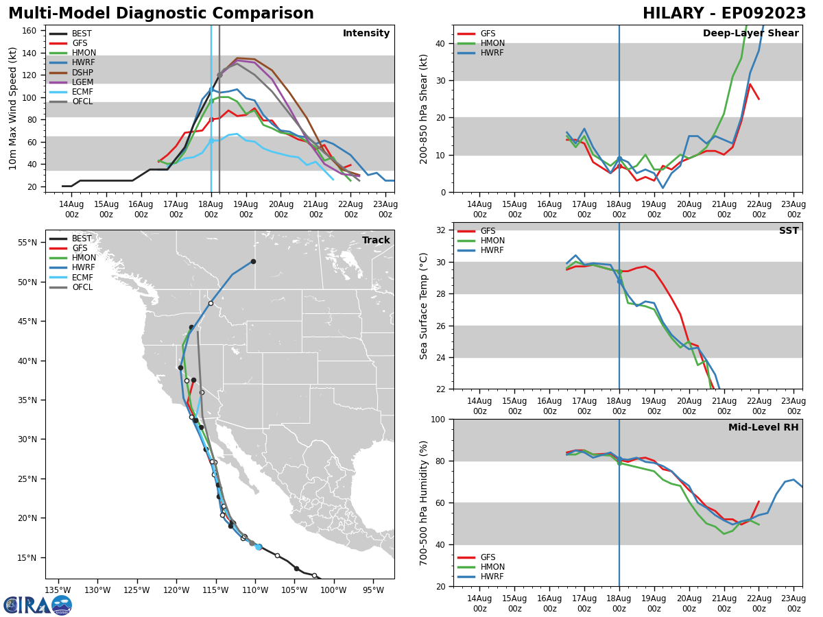 09P(HILARY) +65 knots over 24h now a powerful CAT 4 US may briefly reach Super Hurricane status//1810utc