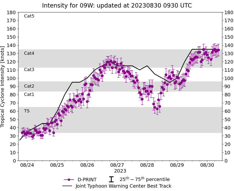 09W(SAOLA) peaks at Super Typhoon Intensity//10W(HAIKUI) to reach Typhoon Intensity by 48h//11W intensifying next 24h//3009utc