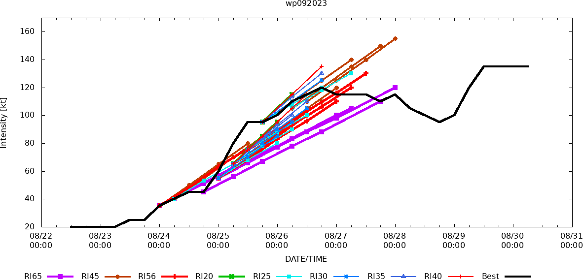 09W(SAOLA) peaks at Super Typhoon Intensity//10W(HAIKUI) to reach Typhoon Intensity by 48h//11W intensifying next 24h//3009utc 09W(SAOLA) peaks at Super Typhoon Intensity//10W(HAIKUI) to reach Typhoon Intensity by 48h//11W intensifying next 24h//3009utc