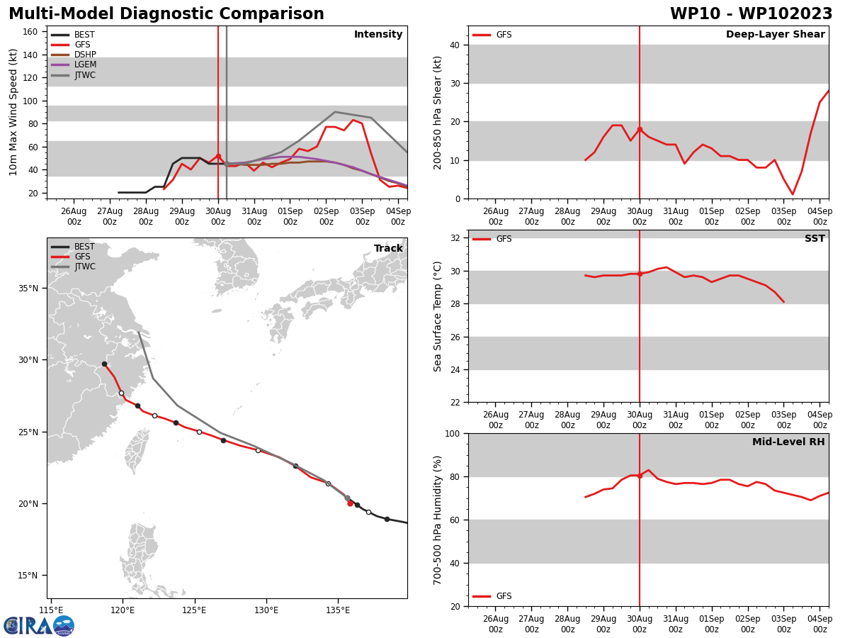 MODEL DISCUSSION: DETERMINISTIC AND ENSEMBLE TRACK GUIDANCE HAS COME INTO MUCH BETTER AGREEMENT WITH THIS RUN, WITH EVEN THE GFS GIVING UP ON THE ERRATIC TRACK THAT IT WAS DEPICTING OVER THE PAST 36 HOURS. ALL CONSENSUS MEMBERS NOW AGREE ON A WEST-NORTHWEST TRACK THROUGH TAU 48 BUT DO SHOW SOME DIVERGENCE AFTER THIS POINT AS DESCRIBED ABOVE. THE HAFS-A AND COAMPS-TC, WHILE NOT MEMBERS OF THE TRACK CONSENSUS, SHOULD BE NOTED AS BEING SOUTHWARD OUTLIERS, TAKING THE SYSTEM OVER NORTHERN TAIWAN OR JUST NORTHEAST OF TAIWAN BY THE END OF THE FORECAST. THE GFS TRACKS JUST NORTH OF MIYAKOJIMA WHILE THE ECMWF HAS SHIFTED A BIT SOUTH AND NOW KEEPS THE TRACK SOUTH OF OKINAWA BY ABOUT 25NM. THE RESULT IS A TIGHTENING OF THE GUIDANCE ENVELOPE THOUGH TAU 48. AFTER THIS POINT TWO GROUPS EMERGE, WITH THE NAVGEM, GFS AND UKMET ENSEMBLE TRACKING THE SYSTEM INTO CHINA NEAR WENZHOU WHILE THE ECMWF, ECENS, AND GEFS TURN THE SYSTEM POLEWARD TOWARDS SHANGHAI. THE JTWC FORECAST LIES CLOSE TO THE CONSENSUS MEAN AND THE ECMWF TRACK WITH MEDIUM CONFIDENCE. INTENSITY GUIDANCE IS FOR THE MOST PART IN GOOD AGREEMENT ON A SLOW INTENSIFICATION TREND TO TAU 48 FOLLOWED BY A SHARP INTENSIFICATION PERIOD THROUGH TAU 72 AND THEN RAPID WEAKENING AFTER LANDFALL. THE JTWC FORECAST IS CONSISTENT WITH THE INTENSITY CONSENSUS MEAN AND THE COAMPS-TC FORECAST.