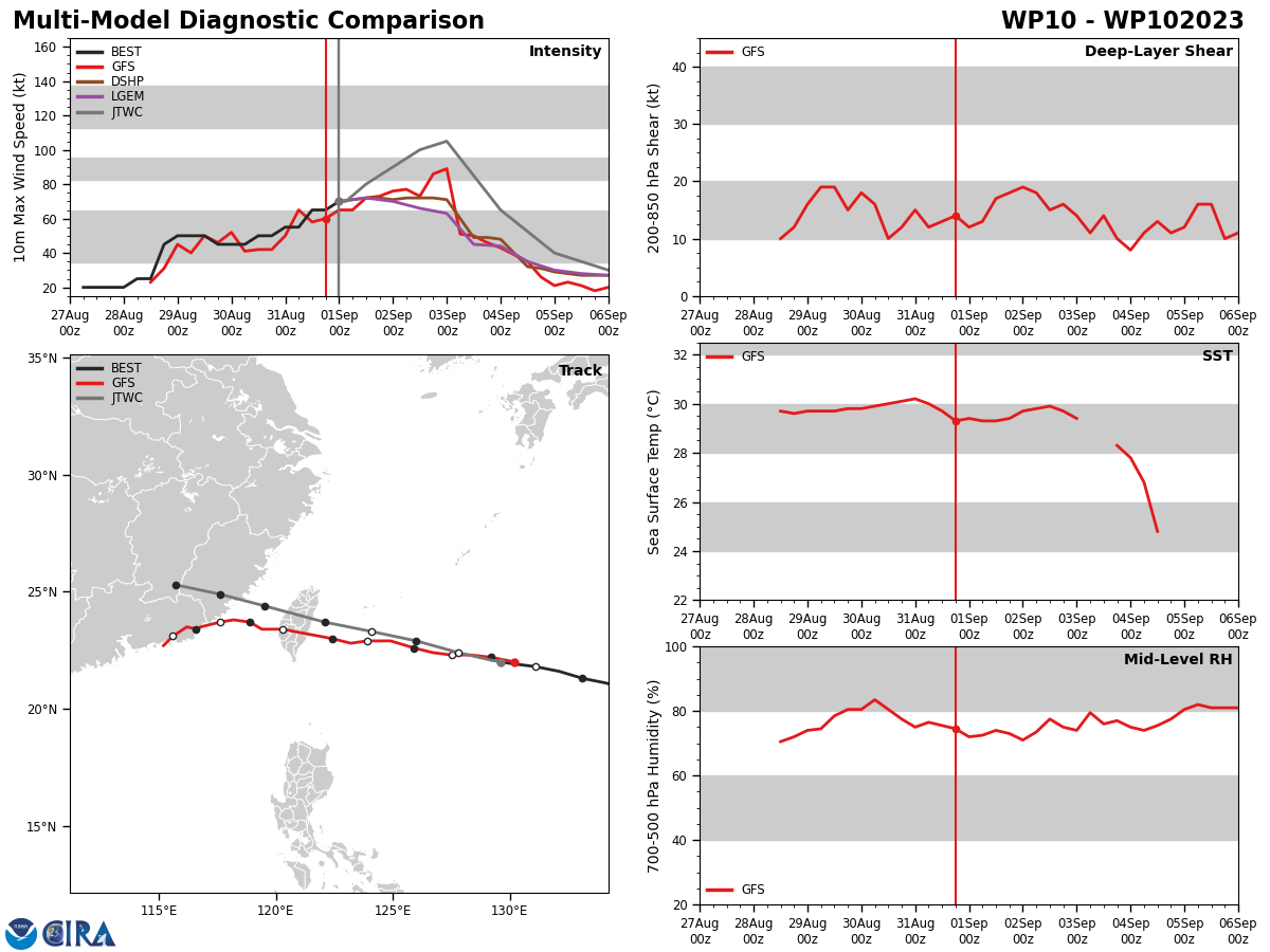 MODEL DISCUSSION: NUMERICAL MODEL GUIDANCE REMAINS IN FAIR AGREEMENT  WITH A 115 NM CROSS-TRACK SPREAD IN SOLUTIONS AT TAU 72. WITH THE  EXCEPTION OF GFS, WHICH INTERACTS WITH THE REMNANTS OF TYPHOON 09W,  AND NAVGEM, THE NUMERICAL GUIDANCE REMAINS IN FAIR AGREEMENT THROUGH  TAU 120. THUS, OVERALL CONFIDENCE IN THE JTWC TRACK FORECAST IS  MEDIUM. THE JTWC INTENSITY FORECAST CONFIDENCE IS ALSO MEDIUM WITH  SIGNIFICANT UNCERTAINTY IN THE PEAK INTENSITY OVER THE NEXT 60 HOURS.  THE 311200Z COAMPS-TC ENSEMBLE INDICATES A 30 TO 40 PERCENT  PROBABILITY OF RAPID INTENSIFICATION OCCURRING OVER THE NEXT 48 HOURS.  ADDITIONALLY, RAPID INTENSIFICATION (RI) GUIDANCE HAS TRIGGERED  SUGGESTING RI IS POSSIBLE WITHIN THE NEXT 48 HOURS.